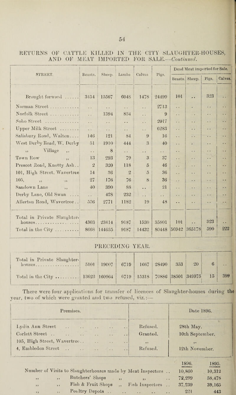 RETURNS OF CATTLE KILLED IN THE CITY SLAUGHTER-HOUSES, AND OF MEAT IMPORTED FOR SALE.—Continued. STREET. Beasts. Sheep. Lambs Calves Pigs. Dead Meat imported for Sale, j 1 Beasts. Sheep. Pigs. Calves. ■ Brought forward . 3154 15567 6048 1478 — 24499 101 • • 323 | * ’ ! Norman Street. • * . , 2713 . i •, Norfolk Street. 1394 834 . . 9 ’' i Soho Street . . . • . 2017 1 Upper Milk Street . .. 6*283 •• I Salisbury Road, Walton.. .. 140 121 84 9 16 * West Derby Road, W. Derby 51 1910 444 3 40 ,, Village ,, • • 8 Town Row ,, 13 293 79 3 37 Prescot Road, Knotty Ash.. 2 320 118 5 46 101, High Street, Wavertree 14 36 2 5 36 27 176 76 8 36 Sand own Lane ,, 40 390 88 .. 21 Derby Lane, Old Swan .... . • 42S 232 . . Allerton Road, Wavertree. . 556 2771 1182 19 48 i Total in Private Slaughter¬ houses . .... 4303 23414 9187 1530 35801 101 323 Total in the City. 8668 144635 9187 14432 80448 56942 365178 590 222 PRECEDING YEAR, Total in Private Slaughter¬ houses . 5101 19007 6719 1667 28490 353 20 6 • • Total in the City. CO 01 <•■£> CO 160964 6719 15318 70886 38501 349975 15 399 There were four applications for transfer of licences of Slanghter-liouses during the year, two of which were granted and two refused, viz.:— | Premises. Date 1896. Lydia Ann Street Refused. 28th May. Corlett Street .. Granted. 10th September. 105, High Street, Wavertree.. 4, Embledon Street Refused. 12th November. 1896. 1895. Number of Visits to Slaughterhouses made by Meat Inspectors .. 10,860 10,312 ,, ,, Butchers’ Shops ,, ,, 72,299 58,47S ,, ,, Fish & Fruit Shops ,, Fish Inspectors .. 37,239 39,165 ,, Poidtry Depots .. 221 443