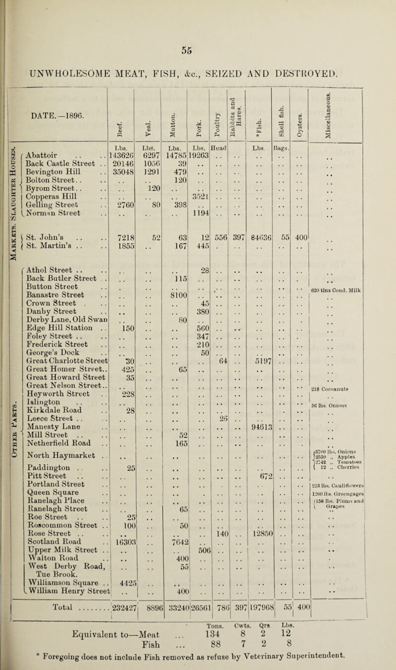 Other Farts. Markets. Slaughter Houses. UNWHOLESOME MEAT, FISH, <fcc., SEIZED AND DESTROYED. DATE.—1896. Abattoir Back Castle Street Bevington Hill Bolton Street.. Byrom Street.. Copperas Hill Gelling Street Norman Street St. John’s St. Martin’s <t> Lbs. 143626 20146 35048 2760 7218 1855 1 Athol Street .. Back Butler Street Button Street Banastre Street Crown Street . Danby Street Derby Lane, Old Swai Edge Hill Station Foley Street . . Frederick Street George’s Dock Great Charlotte Stree Great Homer Street. Great Howard Street Great Nelson Street. Heyworth Street Islington Kirkdale Road Leece Street .. Manesty Lane Mill Street .. Netherfield Road North Haymarket . Paddington . . Pitt Street Portland Street Queen Square Ranelagh Place Panelagh Street Roe Street Roscommon Street . Rose Street .. Scotland Road Upper Milk Street . Walton Road West Derby Road, Tue Brook. Williamson Square .. .William Henry Street 150 30 425 35 228 ”28 25 25 100 16303 4425 <D > Lbs. 6297 1056 1291 120 ' ’so 52 Total . 232427 8896 Mutton. Pork. Poultry Rabbits and Hares. -—-1 rd C/2 ta # Shell fish. Oysters. Miscellaneous. Lbs. 14785 Lbs. 19263 Head Lbs. Bags. 39 . # * * . . , , 479 • . . . 120 • • • • ;; 3521 398 # # , . , , • • 1194 . . • • 63 12 556 397 84636 55 400 167 445 • ■ • • • • • • • 28 i 15 • • 620 tins Cond. Milk 8100 , , , . 45 .. 380 80 m # 560 , t 347 , , 210 50 64 5197 65 • • • • • • *218 Cocoanuta • • 56 lbs Onions 26 .. 94613 52 # , 165 • • • , • • (5700 lbs. Onions J2530 „ Apples 12142 „ Tomatoes ( 12 „ Cherries i | • • 672 ‘ * • • 215 lbs. Cauliflowers) • • . • 1200 lbs. Greengages , , j 150 lbs. Plums anil 65 * • ( Grapes 50 , , iio 12850 7642 , , i .. * * , , 506 1 •• 1 .. • • 400 .. • oo # , * • • .. • • . , 400 ► .. 1 • • 1 r i 3 3324C >26561 780 397 ! 197968 | 55 | 400 Equivalent to—Meat Fish * Foregoing does not include Fish removed as refuse by Veterinary Superintendent. Tons. 134 88 Cwts. 8 7 Qrs 2 2 Lbs. 12 8