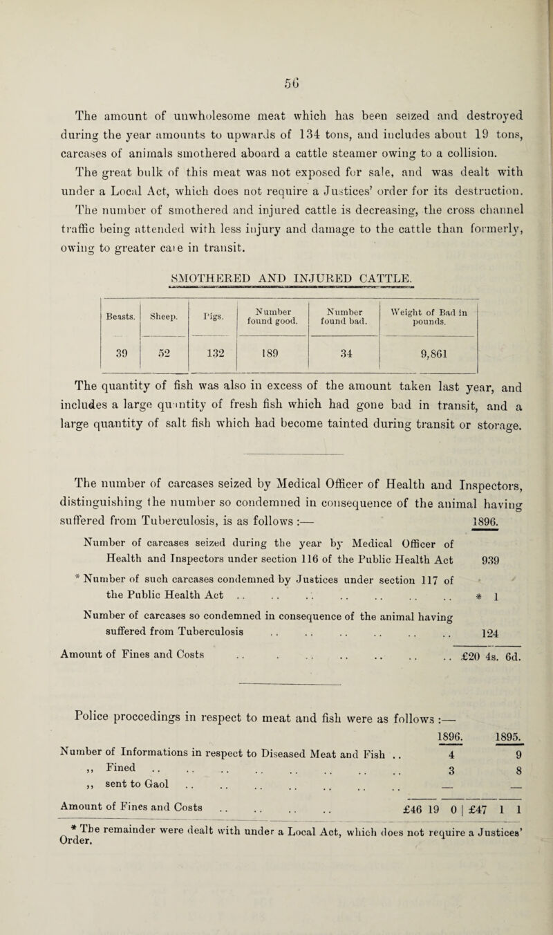 The amount of unwholesome meat which has been seized and destroyed during the year amounts to upwards of 134 tons, and includes about 19 tons, carcases of animals smothered aboard a cattle steamer owing to a collision. The great bulk of this meat was not exposed for sale, and was dealt with under a Local Act, which does not require a Justices’ order for its destruction. The number of smothered and injured cattle is decreasing, the cross channel traffic being attended with less injury and damage to the cattle than formerly, owing to greater cate in transit. O O SMOTHERED AND INJURED CATTLE. Beasts. Sheep. rigs. N umber found good. Number found bad. Weight of Bad in pounds. 39 52 132 189 34 9,861 The quantity of fish was also in excess of the amount taken last year, and includes a large qu mtity of fresh fish which had gone bad in transit, and a large quantity of salt fish which had become tainted during transit or storage. The number of carcases seized by Medical Officer of Health and Inspectors, distinguishing the number so condemned in consequence of the animal having suffered from Tuberculosis, is as follows :— 1896. Number of carcases seized during tlie year by Medical Officer of Health and Inspectors under section 116 of the Public Health Act 939 * Number of such carcases condemned by Justices under section 117 of the Public Health Act . . . . .. .. .. .. . . -* i Number of carcases so condemned in consequence of the animal having suffered from Tuberculosis .. .. .. .. .. .. 124 Amount of Fines and Costs .. . . . .. .. . . ,. £20 4s. 6d. Police proceedings in respect to meat and fish were as follows :— 1896. 1895. Number of Informations in respect to Diseased Meat and Fish .. 4 9 » Fined. 3 8 ,, sent to Gaol .. .. .. .. _ _ _ Amount of Fines and Costs .. .. .. ., £46 19 0 | £47 1 1 * The remainder were dealt with under a Local Act, which does not require a Justices’ Order.