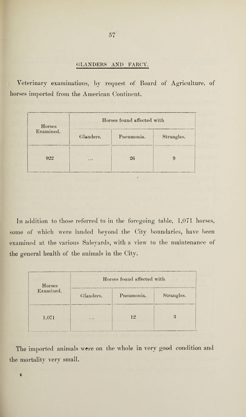 GLANDERS AND FARCY. Veterinary examinations, by request of Board horses imported from the American Continent. of Agriculture, of Horses Examined. | Horses found affected with danders. Pneumonia. Strangles. 922 ... 26 9 In addition to those referred to in the foregoing table, 1,071 horses, some of which were landed beyond the City boundaries, have been examined at the various Salevards, with a view to the maintenance of the general health of the animals in the City. Horses Examined. Horses found affected with Glanders. Pneumonia. Strangles. o 1,071 ... 12 3 The imported animals were on the whole in very good condition and the mortalitv very small. E
