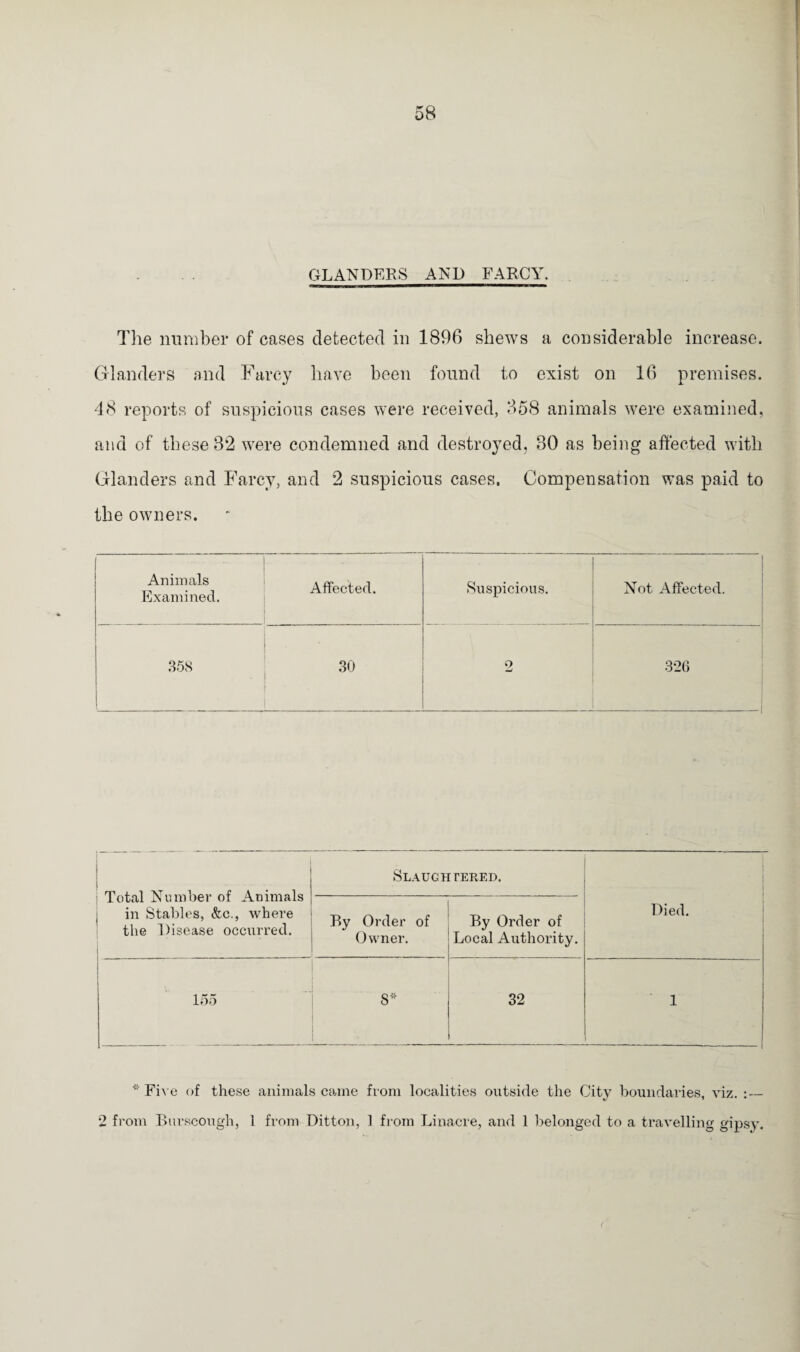 GLANDERS AND FARCY. The number of cases detected in 1896 shews a considerable increase. Glanders and Farcy have been found to exist on 16 premises. 48 reports of suspicious cases were received, 358 animals were examined, and of these 32 were condemned and destroyed, 30 as being affected with Glanders and Farcy, and 2 suspicious cases. Compensation was paid to the owners. Animals Examined. Affected. Suspicious. Not Affected. 358 . 30 2 326 Total Number of Animals in Stables, &c., where the Disease occurred. Slaughtered. Died. By Order of Owner. By Order of Local Authority. I 155 S* 32 1 1 -—-| * Five of these animals came from localities outside the City boundaries, viz. : — 2 from Burscough, 1 from Ditton, 1 from Linacre, and 1 belonged to a travelling gipsy.