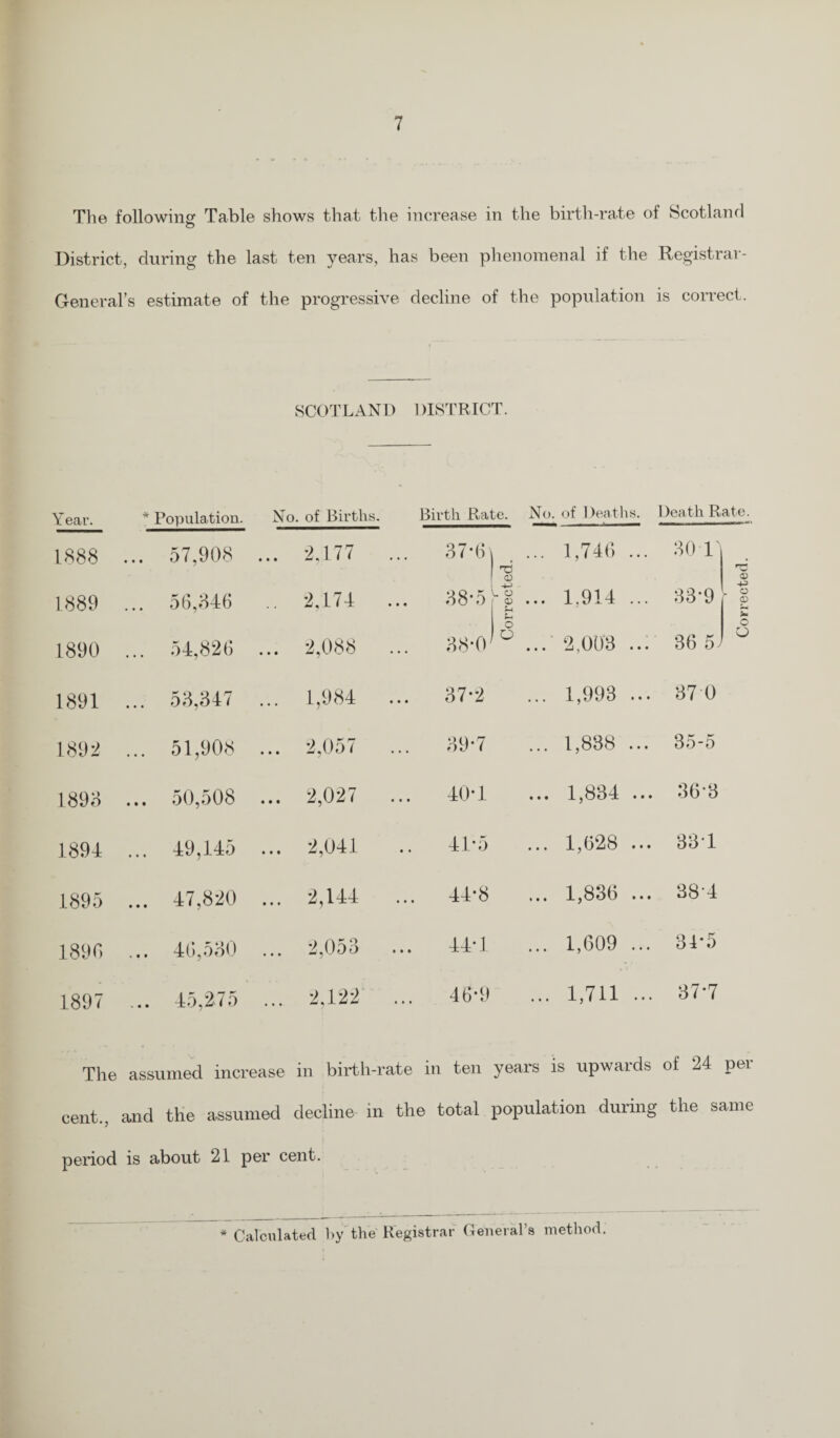 The following Table shows that the increase in the birth-rate of Scotland District, during the last ten years, has been phenomenal if the Registrar- General’s estimate of the progressive decline of the population is correct. SCOTLAND DISTRICT. Year. * Population. No. of Births. Birth Rate. No. of Deaths. 1888 ... 57,908 ... 2,177 ... 37*6] ... 1,746 ... nd 1889 56,346 2,174 38*5 L1 ... 1.914 ... S-t 1890 ... 54,826 ... 2,088 ... 38*0 ° ... 2,003 ... 1891 ... 53,347 ... 1,984 ... 37*2 ... 1,993 ... 1892 ... 51,908 ... 2,057 39-7 ... 1,838 ... 1893 ... 50,508 ... 2,027 40*1 ... 1,834 ... 1894 ... 49,145 ... 2,041 41*5 ... 1,628 ... 1895 ... 47,820 ... 2,144 ... 44*8 ... 1,836 ... 1890 ... 46,530 ... 2,053 44-1 ... 1,609 ... 1897 ... 4o,27o ... 2,122 46-9 ... 1,711 ... The assumed increase in birth-rate in ten years is upwards 30 1 37-7 cent., and the assumed decline in the total population during the same period is about 21 per cent. * Calculated by the Registrar General’s method. Corrected.