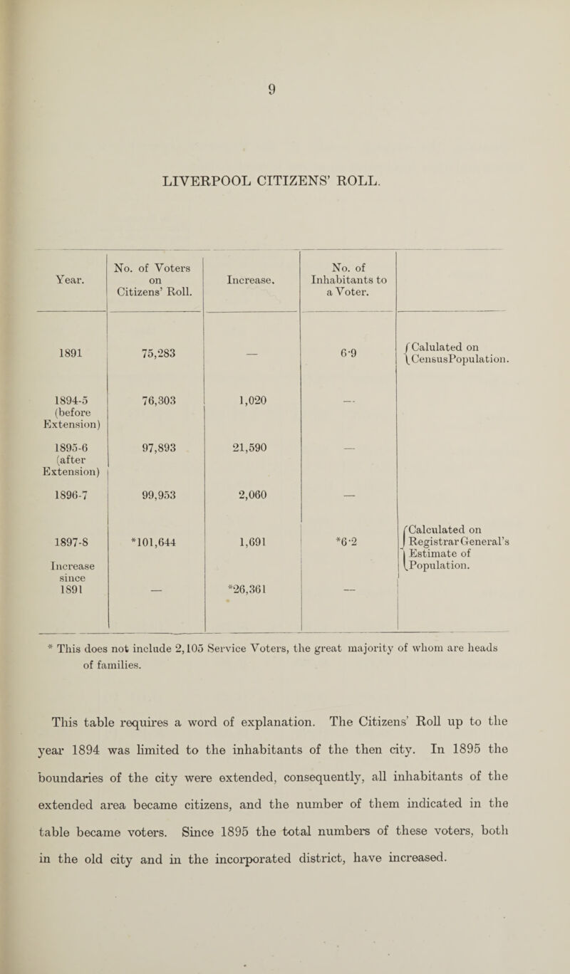 LIVERPOOL CITIZENS’ ROLL. Year. No. of Voters on Citizens’ Roll. Increase. No. of Inhabitants to a Voter. 1891 75,283 — 6-9 f Calulated on fCensusPopulation. 1894-5 (before Extension) 76,303 1,020 — 1895-6 (after Extension) 97,893 21,590 — 1896-7 99,953 2,060 — 1897-8 Increase since 1891 *101,644 1,691 *26,361 *6-2 /'Calculated on | Registrar General’s | Estimate of | t Population. 1 * This does not include 2,105 Service Voters, the great majority of whom are heads of families. This table requires a word of explanation. The Citizens’ Roll up to the year 1894 was limited to the inhabitants of the then city. In 1895 the boundaries of the city were extended, consequently, all inhabitants of the extended area became citizens, and the number of them indicated in the table became voters. Since 1895 the total numbers of these voters, both in the old city and in the incorporated district, have increased.