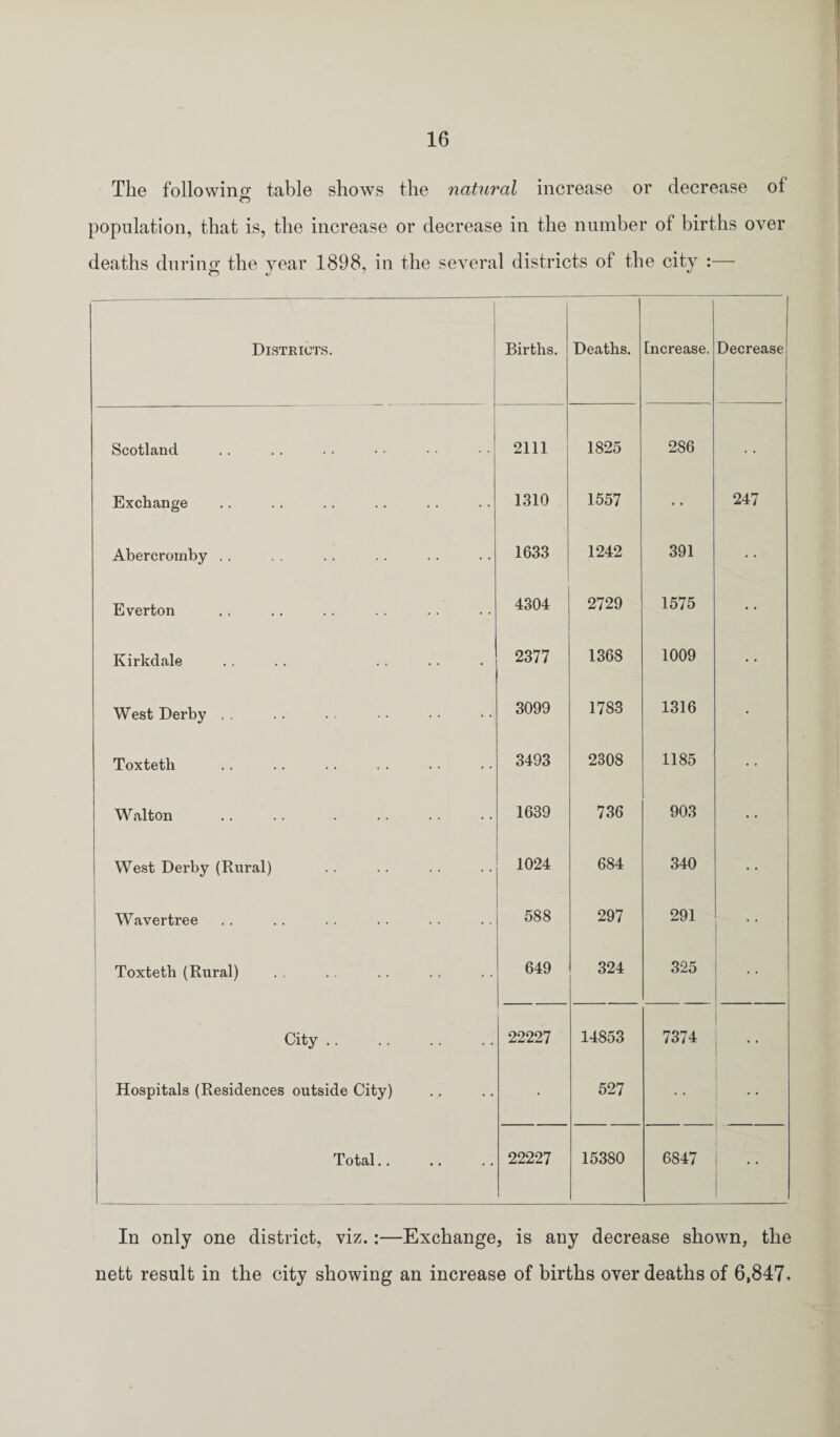 The following table shows the natural increase or decrease ol population, that is, the increase or decrease in the number of births over deaths during the year 1898, in the several districts of the city :— Districts. Births. Deaths. increase. Decrease Scotland 2111 1825 2S6 Exchange 1310 1557 247 Abercroinby .. 1633 1242 391 Everton 4304 2729 1575 Kirkdale 2377 1368 1009 West Derby . . 3099 1783 1316 • Toxteth 3493 2308 1185 Walton 1639 736 903 West Derby (Rural) 1024 684 340 Wavertree 588 297 291 Toxteth (Rural) 649 324 325 City. 22227 14853 7374 Hospitals (Residences outside City) • 527 Total.. 22227 15380 6847 In only one district, viz.:—Exchange, is any decrease shown, the nett result in the city showing an increase of births over deaths of 6,847.