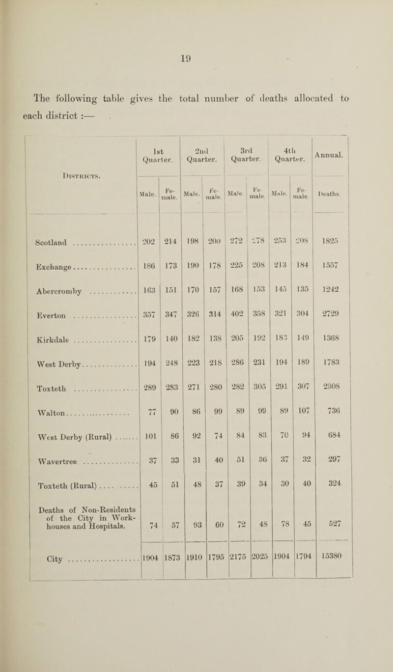 The following table gives the total number of deaths allocated to each district :— Districts. 1st Quarter. 2nd Quarter. 3rd Quarter. 4th Quarter. Annual. Male. Fe¬ male. I Male, j _ Fe¬ male. Male Fe¬ male. Male. Fe¬ male. Deaths. Scotland . •202 214 198 200 272 •-78 253 208 1825 Exchange. 186 173 190 178 225 208 213 184 1557 Abercromby . 168 151 170 157 168 153 145 135 1242 Everton . 357 347 326 314 402 358 321 304 2729 ! Kirkdale . 179 140 182 138 205 192 183 149 1368 West Derby. 194 248 223 218 286 231 194 189 1783 Toxteth . 289 283 271 280 282 305 291 307 2308 Walton. r* r» i t 90 86 99 89 99 89 107 736 West Derby (Rural) . 101 86 92 74 84 83 70 94 684 Waver tree . 37 I 33 31 40 51 36 37 32 297 i Toxteth (Rural). 45 51 48 37 39 34 30 40 324 Deaths of Non-Residents of the City in Work- 78 45 houses and Hospitals. 74 57 93 60 72 48 527 City ... 1904 1873 1910 1795 2175 2025 1904 1794 15380