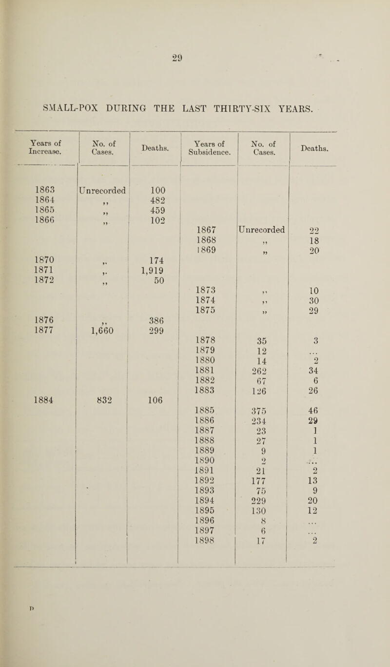 SMALL-POX DURING THE LAST THIRTY-SIX YEARS. Years of Increase. No. of Cases. Deaths. Years of Subsidence. No. of Cases. Deaths. 1863 Unrecorded 100 1864 y * 482 1865 > y 459 1866 y y 102 1867 Unrecorded 22 1868 yy 18 1869 a 20 1870 174 1871 ) • 1,919 1872 * y 50 1873 y y 10 1874 n 30 1875 y> 29 1876 y y 386 1877 1,660 299 1878 35 3 1879 12 1880 14 2 1881 262 34 1882 67 6 1883 126 26 1884 832 106 1885 375 46 1886 234 29 1887 23 1 1888 27 1 1889 9 1 1890 9 -J • • • 1891 21 2 1892 177 13 • 1893 75 9 1894 229 20 1895 130 12 1896 8 1897 6 1 1898 17 2 T)