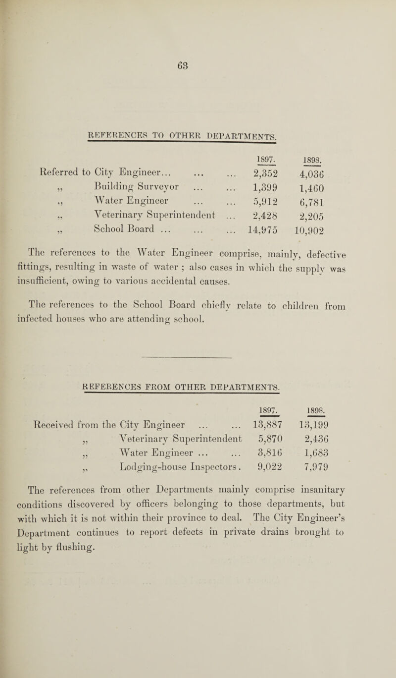 REFERENCES TO OTHER DEPARTMENTS. Referred to City Engineer... 1897. ... 2,352 1898. 4,036 Building Surveyor ... 1,399 1,460 Water Engineer 5,912 6,781 Veterinary Superintendent ... 2,428 2,205 5? School Board ... ... 14,975 10,902 The references to the Water Engineer comprise, mainly, defective fittings, resulting in waste of water ; also cases in which the supply was insufficient, owing to various accidental causes. The references to the School Board chiefly relate to children from infected houses who are attending school. REFERENCES FROM OTHER DEPARTMENTS. 1897. 1898. Received from the City Engineer 13,887 13,199 V Veterinary Superintendent 5,870 2,436 V Water Engineer ... o 3,816 1,683 r Lodging-house Inspectors. 9,022 7,979 The references from other Departments mainly comprise insanitary conditions discovered by officers belonging to those departments, but with which it is not within their province to deal. The City Engineer’s Department continues to report defects in private drains brought to light by flushing.