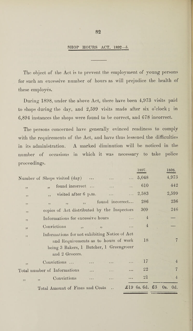 SHOP HOURS ACT, 1892—5. The object of the Act is to prevent the employment of young persons for such an excessive number of hours as will prejudice the health of these employes. During 1898, under the above Act, there have been 4,973 visits paid to shops during the day, and 2,599 visits made after six o’clock ; in 6,894 instances the shops were found to be correct, and 678 incorrect. The persons concerned have generally evinced readiness to comply with the requirements of the Act, and have thus lessened the difficulties in its administration. A marked diminution will be noticed in the number of occasions in which it was necessary to take police proceedings. 1897. 1898. Number of Shops visited (day) 5,048 4,973 55 „ found incorrect ... 610 442 55 ,, visited after 6 p.m. 2,583 2,599 5 5 )t ,, found incorrect... 286 236 55 copies of Act distributed by the Inspectors 309 246 55 Informations for excessive hours 4 — 55 Convictions ,, „ 4 — 55 Informations for not exhibiting Notice of x4.ct and Requirements as to hours of work being 3 Bakers, 1 Butcher, 1 Greengrocer 18 7 and 2 Grocers. 55 Convictions ... 17 4 Total number of Informations 22 7 Convictions 21 4 Total Amount of Fines and Costs .. .£19 6s. 6d. £3 Os. Od.