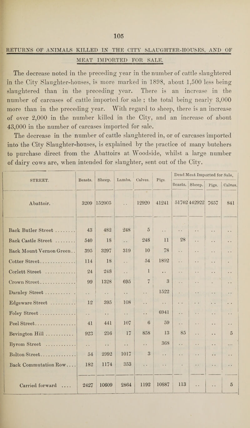 RETURNS OF ANIMALS KILLED IN THE CITY SLAUGHTER-HOUSES, AND OF MEAT IMPORTED FOR SALE. The decrease noted in the preceding year in the number of cattle slaughtered in the City Slaughter-houses, is more marked in 1898, about 1,500 less being slaughtered than in the preceding year. There is an increase in the number of carcases of cattle imported for sale ; the total being nearly 8,000 more than in the preceding year. With regard to sheep, there is an increase of over 2,000 in the number killed in the City, and an increase of about 43,000 in the number of carcases imported for sale. The decrease in the number of cattle slaughtered in, or of carcases imported into the City Slaughter-houses, is explained by the practice of many butchers to purchase direct from the Abattoirs at Woodside, whilst a large number of dairy cows are, when intended for slaughter, sent out of the City. STREET. Beasts. 1 Sheep. 1 Lambs. 1 I Calves. Pigs. Dead Meat Imported for Sale. Beasts. Sheep. Pigs. Calves. Abattoir. 3209 152005 12920 41241 i 51762 442922 7657 841 Back Butler Street. 43 482 248 5 Back Castle Street . 540 18 248 11 28 * Back Mount Yernon Green.. 395 3297 319 10 78 Cotter Street. 114 18 54 1892 • Corlett Street . 24 248 1 • « Crown Street. 99 1328 695 7 3 • Darnley Street. 1522 4 , .. Edgeware Street . 12 395 108 • • Foley Street. • • 6941 1 Peel Street. 41 441 107 6 59 Bevington Hill. 923 216 17 858 13 85 5 Byrom Street . • • • • 368 Bolton Street. 54 i 2992 1017 3 Back Commutation Row.. .. 182 1174 353 • •  • Carried forward .... r— 1 <» rT 10609 2864 1192 10887 1 113 • • 5