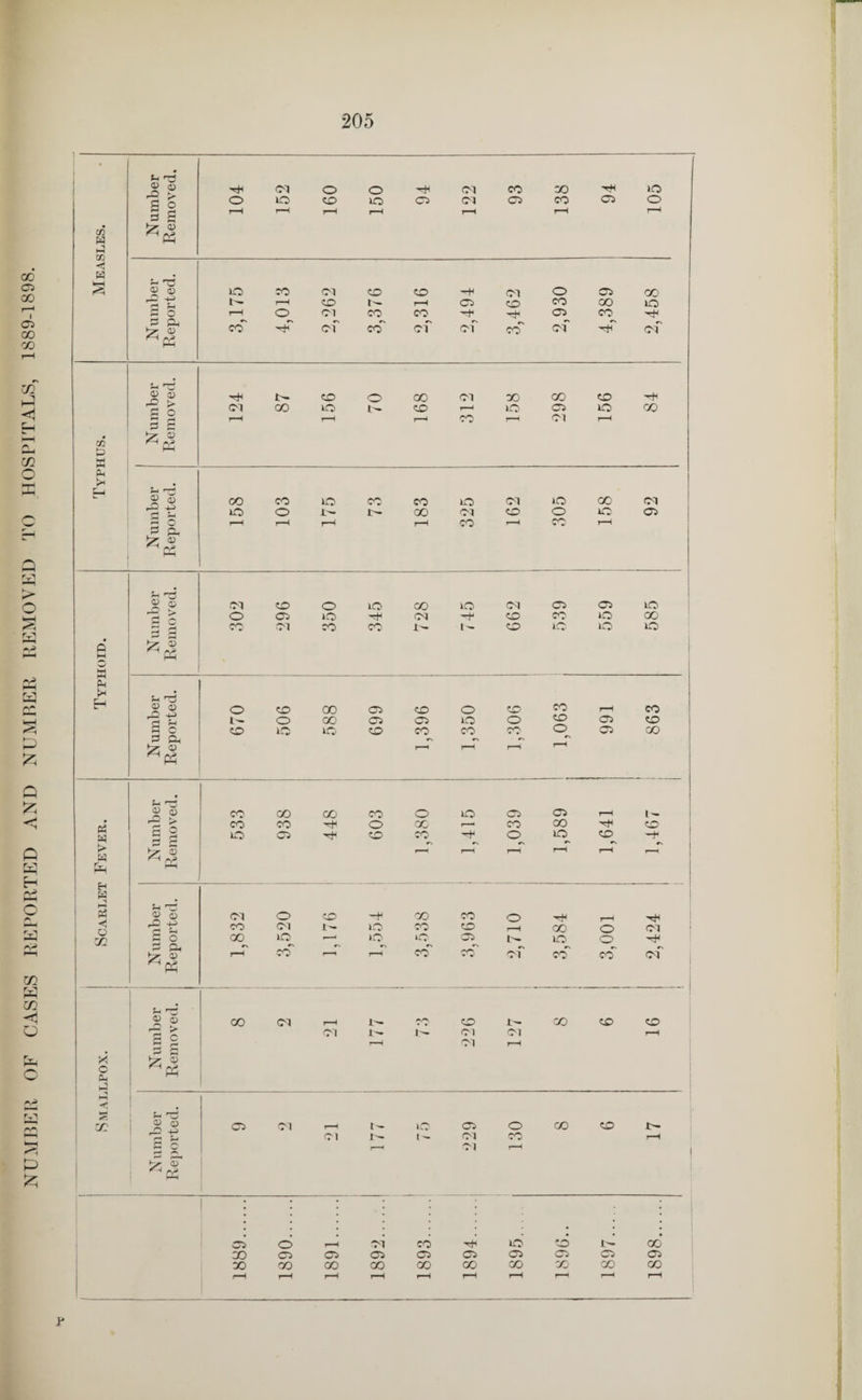 NUMBER OF CASES REPORTED AND NUMBER REMOVED TO HOSPITALS, 1889-1898. • pH HTj 05 © CM O O CM CO X) tM JO £ o O lO CO jo 05 CM 05 CO 05 0 5 £ r-H r-H r-H l-H r-H i-H r-H e/5 go H • ^H |M 73 4) © 10 co CM CO CO CM 0 05 00 r+ %4 !- r-H CO t^. rH 05 CO co OO JO r-> r-H O CM CO CO 05 CO Is ^ CO CM CO CM CM CO CM Hi CM Ph 73 05 a; t- CO 0 (X) CM 00 CO CO fl £ CM 00 IO CO r-H 10 05 JO X) 5 £ t—H r-H 1—H CO r*“l M r-H Vl £ V u a Ph U r-> 2 a> CO CO 10 CO CO JO CM JO 00 CM £ M JO 0 I- t- 00 CM CO 0 JO 05 s o r-H r-H r-H r-H CO r-H CO r-H 3 A iz a> ^ Ph £ ^ £ a; M CO 0 10 co JO CM 05 05 JO OC > O 05 jo (M -r CO CO JO GO 2 £ (“O CM co co i— 1- CO JO JO JO p M HH PM Ph H Slj -f> r* ?—j O CO GO 05 CO 0 CO CO r-H CO l - 0 00 05 05 10 0 co 05 CO £ c CO 10 isO CO CO CO CO 0 05 CO 3 CM r-H r-H Ph 73* (D CO co 00 CO O 10 05 05 r-H 1 - Pi &q P> •■“ > CO CO 0 CO *-—< CO 00 nr CO a 2 3 £ 10 05 0 COc r-H <0 r-H 10 r-H co r-H -■+< #~N w ^ Cri Pm —1 h w p Ph Ph 73 <1> 0 <M 0 CO '*+ 00 CO 0 r-H d x CO CM !>. JO CO CO 1—H 00 0 M £ O 2 CM 00^ r-H IO CO*' 10 r-H *o co 05 co t-~ of >0 co <0 co C5 O 00 CM r-H 1— CO CO 1- 'X) CO CO 'fl g CM I- CM 01 r-H £ 7 r—H M r-H • 0 C o ^PP £ Hi HM £ X D © 05 CM r-H t - lO 05 0 co CO t- H CM 1- M co r-H c 0 P-H Ol r-H 't S (Jr © 05 0 r—H CM CO JO CO l'- X GO 05 05 05 05 O 05 05 <05 05 X> X OO X CO GO co co co X r-H r-H i-H r—1 i-H r-H r-H l-H l-H r-H r