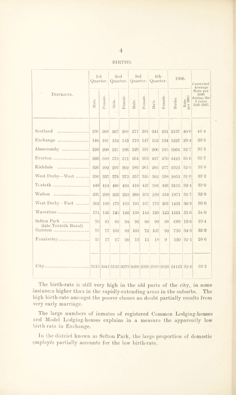 BIRTHS. 1st Quarter. 2nd Quarter. 3rd Quarter. 4tlr Quarter. 1906. Corrected Average Rate per 1000 during the 5 years ItOl-1905. Districts. <oJ rci 1eH Female. Male. Female. l—H c3 krH & Female. • O) c3 krH Female. Births. Rate per 1003 Scotland .. 290 268 267 288 271 281 241 231 2137 40-6 41-4 Exchange .. 140 185 153 143 173 147 152 134 1227 29-4 29-5 Abercromby . 228 208 221 196 229 191 206 185 1664 32-7 32-5 Everton ...... 560 589 578 571 564 593 497 470 4422 35-6 35-7 1 Kirkdale . 326 292 291 302 289 261 285 277 2323 32-9 338 West Derby—West ... 390 337 376 373 357 320 362 338 2853 31-6 33-2 Tcxtetli .. 448 414 460 434 410 427 396 426 3415 32-4 33-0 Walton ... 237 239 255 253 260 235 238 254 1971 31-7 32-8 West Derby - East ..... 202 189 179 183 191 167 179 201 1491 30-9 300 Wavertree . 131 146 140 140 138 144 139 123 1101 31-6 340 Sefton Park . (late Toxteth Rural) 70 81 85 94 92 80 99 88 689 19-6 19-4 Garston . 78 77 101 82 101 72 107 92 710 34-5 35-3 Fazakerley. 15 17 17 20 13 11 18 9 120 31-1 28-6 | City........ 3115 3042 3123 3079 00 o CO CD 2929 2919 2828 24123 32-6 33-2 The birth-rate is still very high in the old parts of the city, in some instances higher than in the rapidly-extending areas in the suburbs. The high birth-rate amongst the poorer classes no doubt partially results from very early marriage. The large numbers of inmates of registered Common Lodging-houses and Model Lodging-houses explains in a measure the apparently low birth-rate in Exchange. In the district known as Sefton Park, the large proportion of domestic employes partially accounts for the low birth-rate.