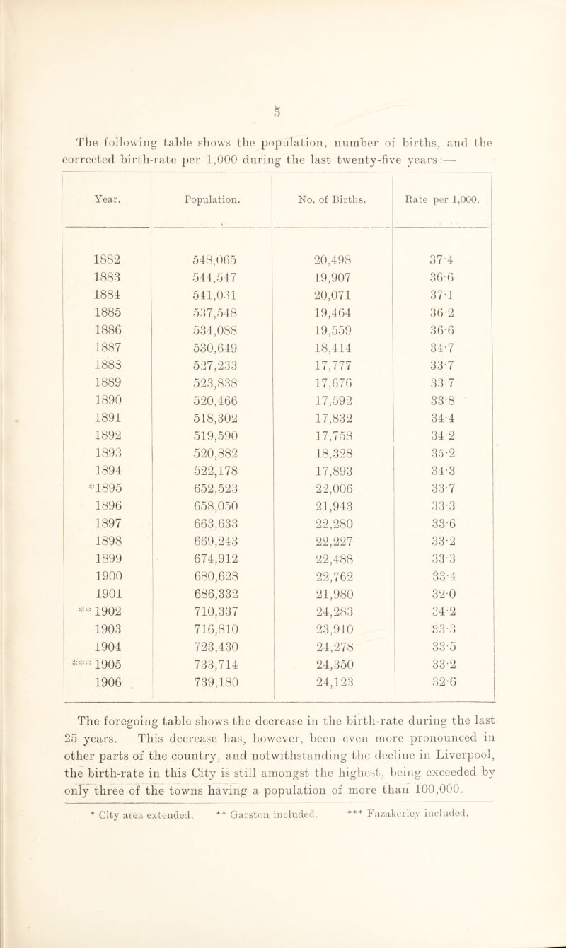 The following table shows the population, number of births, and the corrected birth-rate per 1,000 during the last twenty-five years:— Year. Population. No. of Births. Rate per 1,000. 1882 548,065 20,498 374 1883 541,547 19,907 36-6 1884 541,031 20,071 37-1 1885 537,548 19,464 36-2 1886 534,088 19,559 36-6 1887 530,649 18,414 34-7 1883 527,233 17,777 33-7 1889 523,838 17,676 33-7 1890 520,466 17,592 33-8 ' 1891 518,302 17,832 34-4 1892 519,590 17,758 34-2 1893 520,882 18,328 35-2 1894 522,178 17,893 34-3 -1895 652,523 22,006 33-7 1896 658,050 21,943 33-3 1897 663,633 22,280 33-6 1898 669,243 22,227 33-2 1899 674,912 22,488 33-3 1900 680,628 22,762 co¬ co 4- 1901 686,332 21,980 32-0 -- 1902 710,337 24,283 34-2 1903 716,810 23,910 33-3 1904 723,430 24,278 33-5 *** 1905 733,714 24,350 33-2 1906 739,180 24,123 32-6 The foregoing table shows the decrease in the birth-rate during the last 25 years. This decrease has, however, been even more pronounced in other parts of the country, and notwithstanding the decline in Liverpool, the birth-rate in this City is still amongst the highest, being exceeded by only three of the towns having a population of more than 100,000. * City area extended. ** Garston included. *** Fazakerley included.
