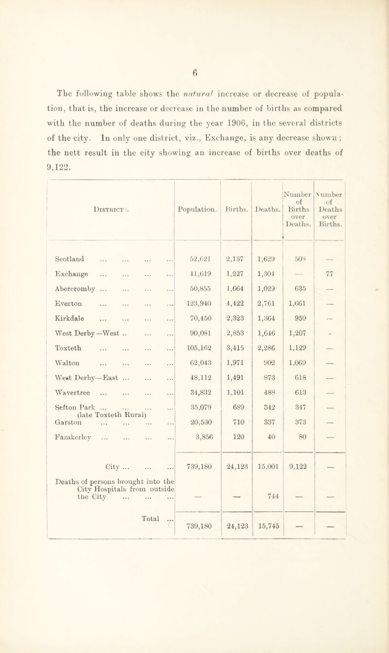 The following table shows the natural increase or decrease of popula¬ tion, that is, the increase or decrease in the number of births as compared with the number of deaths during the year 1906, in the several districts of the city. In only one district, viz., Exchange, is any decrease shown; the nett result in the city showing an increase of births over deaths of 9,122. District.-. Population. Births. Deaths. Number of Births over Deaths. \ umber of Deaths over Births. Scotland 5-2,621 2,137 1,629 503 _ Exchange ... 41,619 1,227 1,301 — 77 Abercromby ... ... 50,855 1,664 1,029 635 — Everton .... 123,940 4,422 2,761 1,661 — Kirkdale 70,450 2,323 1,364 959 — West Derby—West .. 90,081 2,853 1,646 1,207 - Toxteth 105,162 3,415 2,286 1,129 — Walton 62,043 1,971 902 1,069 — West Derby—East ... 48,112 1,491 873 618 — Wavertree 34,832 1,101 488 613 — Sefton Park ... 35,079 689 CO l£- to 347 _ (late Toxteth Rural) Garston 20,530 710 337 373 — Fazakerley 3,856 120 40 80 — City. Deaths of persons brought into the City tlospitals from outside tire City Total .... . - • r V 739,180 24,123 15,001 744 9,122 i 739,180 24,123 15,745 —