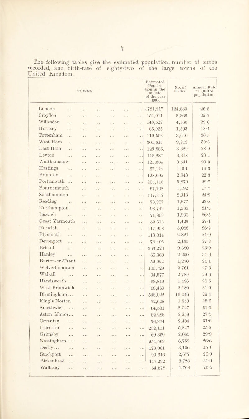 The following tables give the estimated population, number of births recorded, and birth-rate of eighty-two of the large towns of the United Kingdom. TOWNS. Estimated Popula¬ tion in the middle of the year 1906. | No. of L Births. Annual Rate to 1,0L0 of population. London 1,721,217 124,880 26-5 Croydon 151,011 3,866 25-7 Willesden . 143,622 4,160 29-0 Hornsey 86,935 1,593 18-4 Tottenham ... 119,503 3,640 30-5 West Ham 301,617 9,212 30-6 East Ham 129,886. 3,629 28-0 Leyton 118,287 3,318 28-1 Walthamstow ... ... ... 121,334 3,541 29-3 Hastings 67,144 1,091 16-3 Brighton 128,095 2,848 22-3 Portsmouth ... 205,118 5,870 28-7 Bournemouth 67,702 1,192 17-7 Southampton 117,312 2,913 24-9 Reading 78,987 1,877 23-8 Northampton 93,749 1,988 21-3 Ipswich 71,809 1,900 26-5 Great Yarmouth ... ... ... . 52,613 1,423 27-1 Norwich 117,958 3,086 26-2 Plymouth 118,014 2,821 24-0 Devonport 78,405 2,135 27-3 Bristol 363,223 9,380 25-9 Hanley 66,360 2,250 34-0 1 Burton-on-Trent 52,922 1,270 24-1 Wolverhampton 100,729 2,761 27-5 Walsall . 94,577 2,789 29-6 Handsworth ... 63,819 1,496 23-5 1 West Bromwich 68,469 2,180 31-9 Birmingham ... 548,022 16,046 29-4 King’s Norton 72,608 1,853 25.6 Smethwick ... 64,531 2,027 31-5 Aston Manor... 82,288 2,259 27-5 Coventry 76,374 2,404 31-6 Leicester 232,111 5,827 25-2 Grimsby 69,359 2,065 29-9 Nottingham ... 254,563 6,759 26-6 Derby... 123,981 3,106 25-1 Stockport 99,646 2,677 26-9 Birkenhead ... 117,292 3,728 31-9 Wallasey 64,578 1,708 26-5