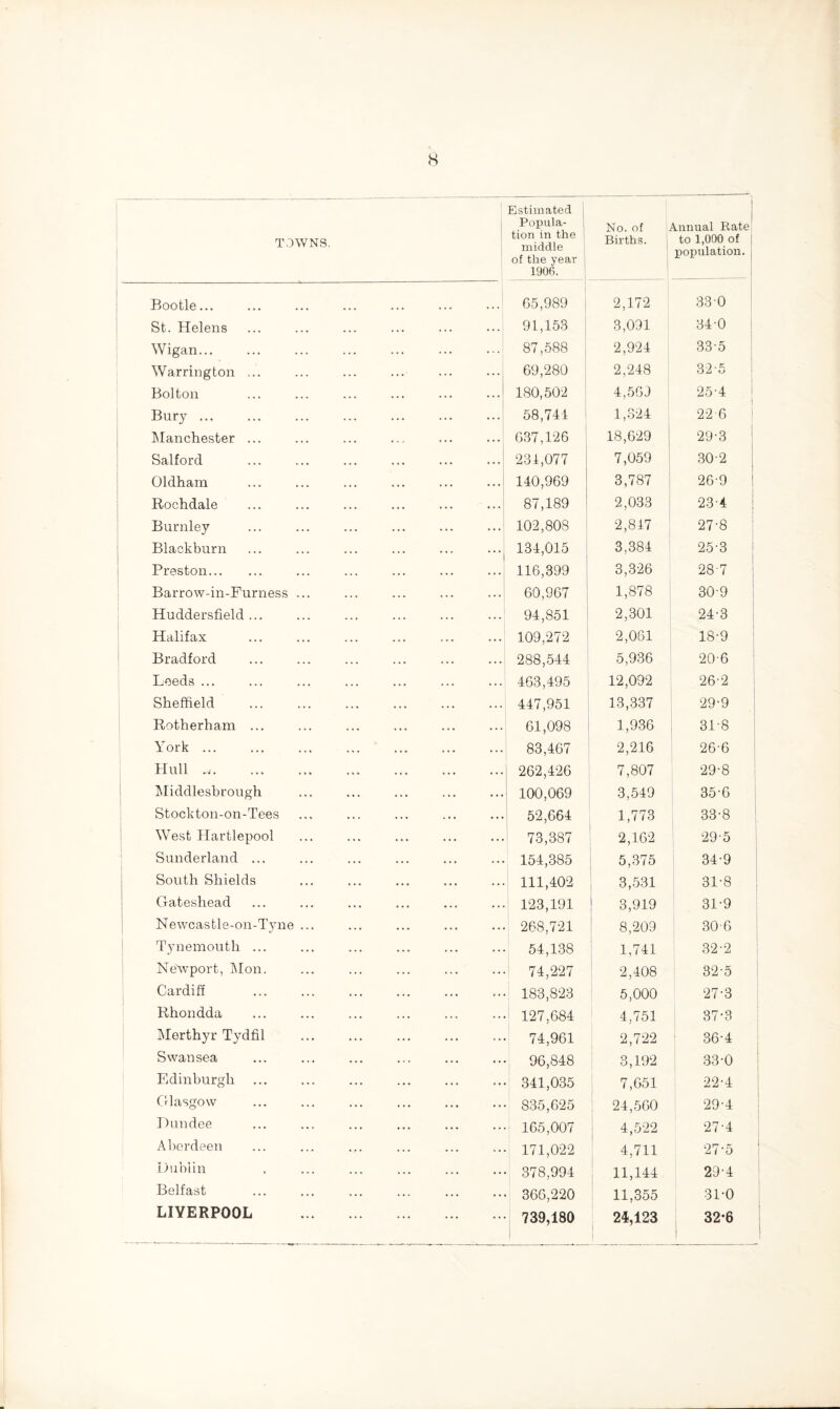 TOWNS. Estimated Popula- | tion in the 1 middle j of the year 1906. No. of b Births. Annual Rate to 1,000 of population. Bootle... 65,989 2,172 330 St. Helens 91,153 3,091 34-0 Wigan. 87,588 2,924 33-5 Warrington ... 69,280 2,248 32-5 Bolton 180,502 4,569 25-4 | Bury ... 58,744 1,324 22 6 Manchester ... 637,126 18,629 29-3 Salford . 234,077 7,059 30-2 Oldham 140,969 3,787 26-9 Rochdale 87,189 2,033 ! 234 Burnley 102,808 2,847 27-8 Blackburn ... ... ... ... ... ...j 134,015 3,384 25-3 Preston. 116,399 3,326 287 Barrow-in-Furness ... 60,967 1,878 30-9 Huddersfield... 94,851 2,301 24-3 Halifax 109,272 2,061 18-9 Bradford 288,544 5,936 20-6 Leeds ... 463,495 12,092 26-2 Sheffield . 447,951 13,337 29‘9 Rotherham ... 61,098 1,936 31-8 York ... 83,467 2,216 26-6 Hull .v. 262,426 7,807 29-8 Middlesbrough 100,069 3,549 35-6 Stockton-on-Tees 52,664 1,773 33-8 West Hartlepool 73,387 2,162 29-5 Sunderland ... 154,385 5,375 34-9 South Shields 111,402 3,531 31-8 Gateshead 123,191 3,919 31-9 Newcastle-on-Tyne ... 268,721 8,209 30-6 Tynemouth ... 54,138 1,741 32-2 Newport, Mon. 74,227 2,408 32-5 Cardiff 183,823 5,000 27-3 Rhondda 127,684 4,751 37-3 Merthyr Tydfil 74,961 2,722 36-4 Swansea 96,848 3,192 33-0 Edinburgh 341,035 7,651 22-4 Glasgow 835,625 24,560 29-4 Dundee 165,007 4,522 27 4 Aberdeen 171,022 4,711 27-5 Dublin 378,994 11,144 29-4 Belfast 366,220 11,355 31*0 LIVERPOOL . 739,180 24,123 i 32-6