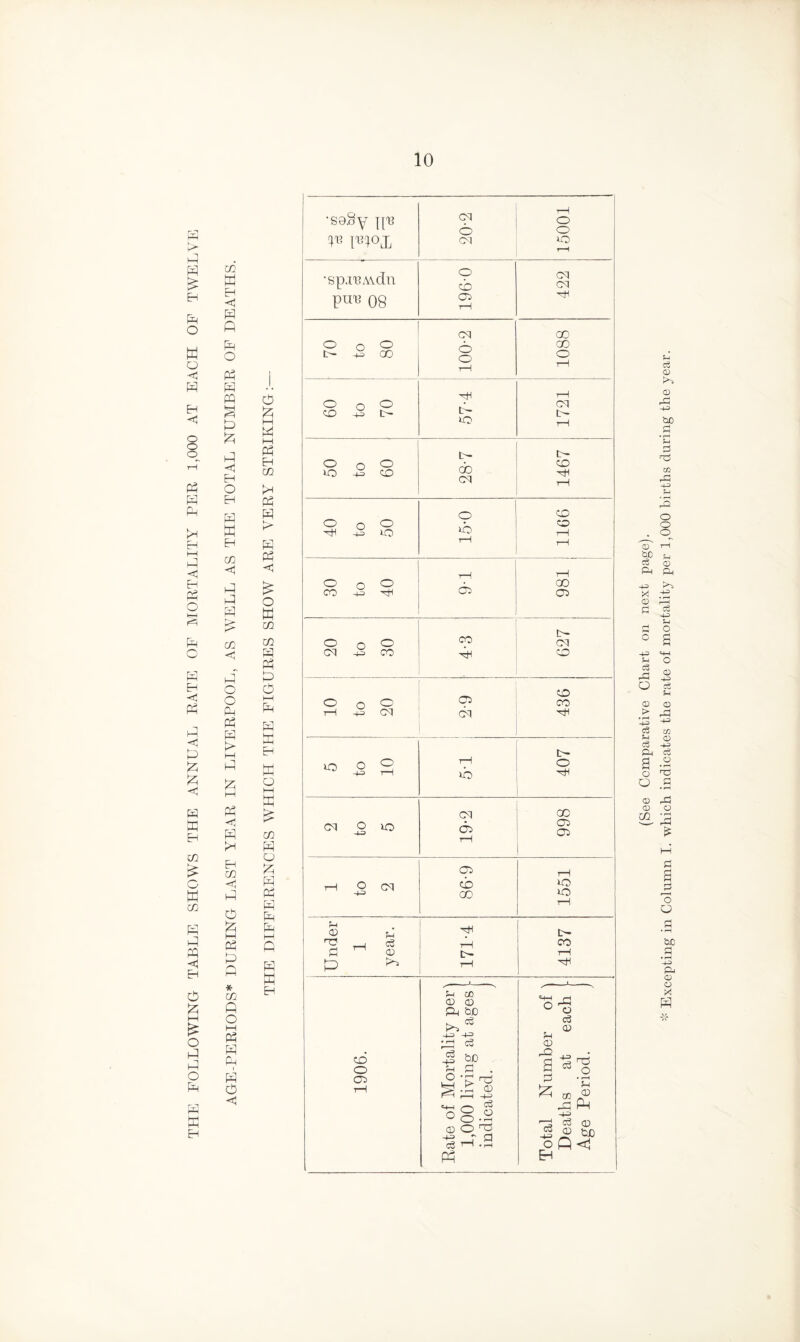 THE FOLLOWING TABLE SHOWS THE ANNUAL RATE OF MORTALITY PER 1,000 AT EACH OF TWELVE co E EH < pp ft Pm PP PP PQ MH (=H U £ mP <1 H O EH PP X Eh co <1 mP PP CO < MP~ o O £L PP PP > PP PP >H H CO < mP O X M PP P * m Q O f—i PP H Pm PP O <3 O X MM l-M PP EH xn >h PP H PP PP <1 O H CO cn PP PP L) O MM Pm PP a EH Pm Q MM w £ CO P-1 o Ph PP pp Pm Pm Pm PP K EH CD O 05 •S9§y {[13 ^ 1T3I0X cq o cq 15001 •sp.TBM.dn PU33 08 196-0 422 o o o D -p 00 100-2 GO CO O rH O o o CD m3 D- Y1 L — LQ 1721 L — t- O o o CD IQ -D CD CD HH CM rH O CD O o o CD m3 iO rH rH rH rH rH O o o GO CO -45 HH o^> 05 O o O CO cq CM -b CO H CD CD o o o C5 CO h -is cq CM t- o o o rH O J -M rH ib CM GO cm o io 05 05 05 rH 05 rH rH O CM CD lO GO iO rH H D u t>- ^ tH ^ rH CO 3 ^ CD t>- rH P Pc. rH CD O 'O «-m-i rH O rH u o o3 <X> H CD MD a 'S mo 63 O ^ « © DP PH ■+=> c3 a} J <2? tie O P <1 EH e3 CD Da <D CC -M3 bD ■Tj 03 DP D2 O o o CD CM Da -M3 • (H rH eg -M3 S-l O CD bD c3 CM -M3 X CD d M c rH -+D <4H M O c3 „ rl ® r-H +3 O eg Mm CD CD > CC c3 03 M CD Co -M3 cm ce a .2 O ^ pp .a <D rd <D O co *d MM SC a & o O d • rH be d • rH -U> CM CD O X PP