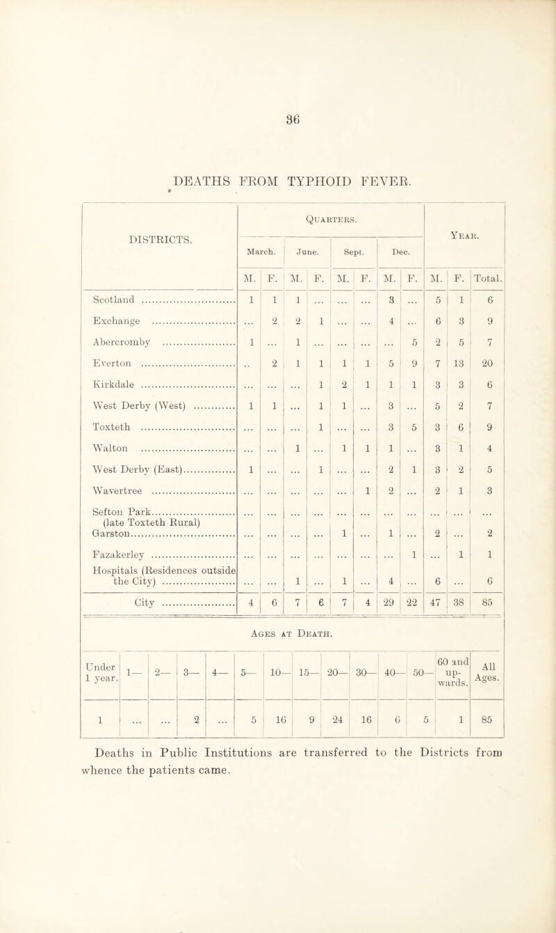 DEATHS FROM TYPHOID FEVER. DISTRICTS. Quarters. Year. March. June. Sept. Dec. M. F. M. P. M. F. M. F. M. F. Total. Scotland . 1 1 1 ... ... ... 3 5 1 6 Exchange . ... 2 2 1 ... ... 4 ... 6 3 9 Abercromby . 1 1 ... ... ... . . . 5 2 5 | 7 Ever ton . 2 1 1 1 1 5 9 7 13 20 Kirkdale . ... ... 1 2 1 1 1 3 3 6 i West Derby (West) . 1 1 • • • 1 1 • • • 3 ... 5 2 7 Toxteth . ... ... ... 1 ... ... 3 5 3 6 9 Walton . ... ... 1 ... 1 1 1 ... 3 1 4 West Derby (East). 1 ... ... 1 ... ... 2 1 3 2 1 5 Wavertree . ... ... ... ... 1 2 ... 2 1 3 Sefton Park. (late Toxteth Rural) Garston. 1 1 2 2 Fazakerley . ... ... ... ... • • • 1 1 1 Hospitals (Residences outside the City) . ... 1 ... 1 ... 4 6 ... 6 City . 4 6 7 e 7 4 29 22 47 38 ! 85 Ages at Death. Under 1 year. 1— 2— 3— 4— 5— 10— 15— 20— 30— 40— 50- 60 and up¬ wards. All Ages. 1 ... ... 2 ... 5 16 9 24 16 6 5 1 85 Deaths in Public Institutions are transferred to the Districts from