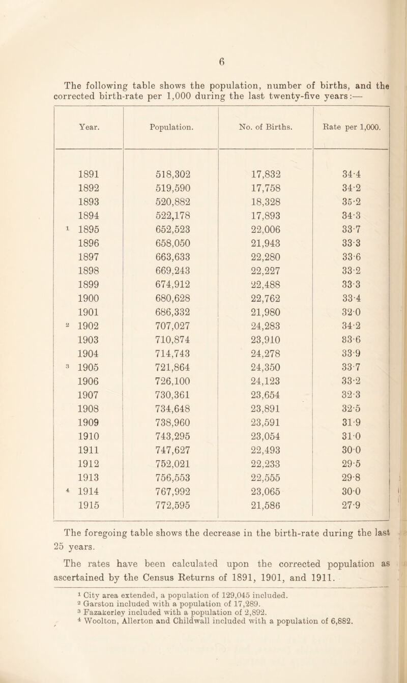 The following table shows the population, number of births, and the corrected birth-rate per 1,000 during the last twenty-five years:— Year. Population. No. of Births. Rate per 1,000. 1891 518,302 17,832 34-4 1892 519,590 17,758 34-2 1893 520,882 18,328 35-2 1894 522,178 17,893 34-3 1 1895 652,523 22,006 33-7 1896 658,050 21,943 33-3 1897 663,633 22,280 33-6 1898 669,243 22,227 33-2 1899 674,912 22,488 33-3 1900 680,628 22,762 33-4 1901 686,332 21,980 32-0 * 1902 707,027 24,283 34-2 1903 710,874 23,910 33-6 1904 714,743 24,278 33-9 3 1905 721,864 24,350 33-7 1906 726,100 24,123 33-2 1907 730,361 23,654 32-3 1908 734,648 23,891 32-5 1909 738,960 23,591 31*9 1910 743,295 23,054 310 1911 747,627 22,493 300 1912 752,021 22,233 29-5 1913 756,553 22,555 29-8 4 1914 767,992 23,065 30-0 1915 772,595 21,586 27-9 The foregoing table shows the decrease in the birth-rate during the last 25 years. The rates have been calculated upon the corrected population as ascertained by the Census Returns of 1891, 1901, and 1911. 1 City area extended, a population of 129,045 included. 2 Garston included with a population of 17,289. 3 Fazakeriey included with a population of 2,892. 4 Woolton, Allerton and Childwall included with a population of 6,882.