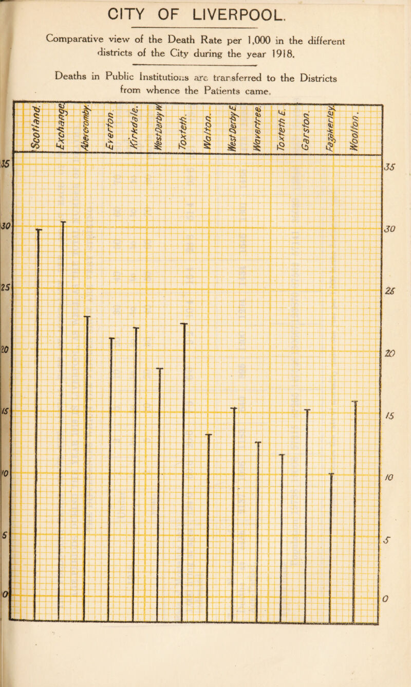 CITY OF LIVERPOOL Comparative view of the Death Rate per 1,000 in the different districts of the City during the year 1918. Deaths in Public Institutions are transferred to the Districts from whence the Patients came. Wo of ton.
