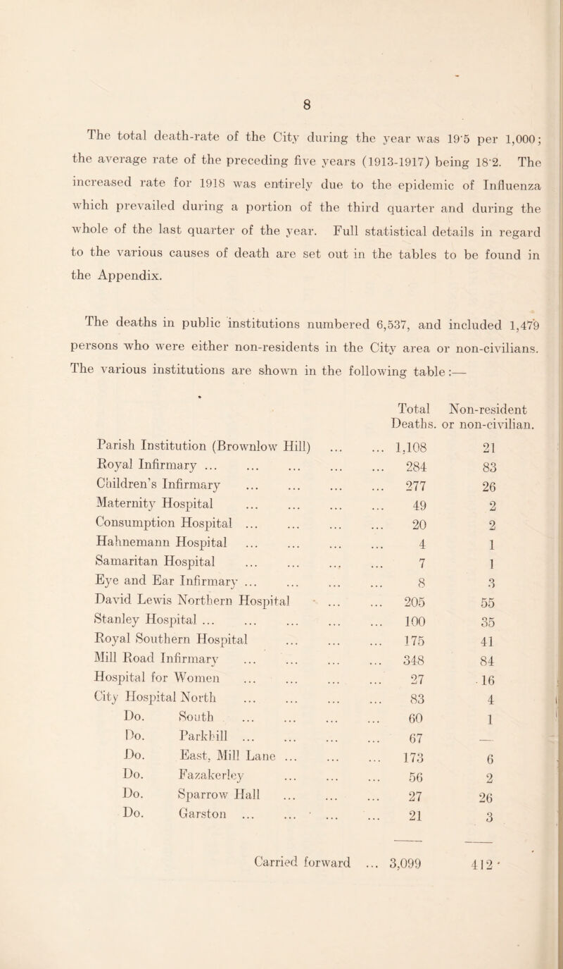 The total death-rate of the City during the year was 19'5 per 1,000; the average rate of the preceding five years (1913-1917) being 18'2. The increased rate for 1918 was entirely due to the epidemic of Influenza which prevailed during a portion of the third quarter and during the whole of the last quarter of the year. Full statistical details in regard to the various causes of death are set out in the tables to be found in the Appendix. The deaths in public institutions numbered 6,537, and included 1,47*9 persons who were either non-residents in the City area or non-civilians. The various institutions are shown in the following table:— • Total Non-resident Deaths, or non-civilian. Parish Institution (Brownlowr Hill) ... 1,108 21 Royal Infirmary ... ... 284 83 Children’s Infirmary ... 277 26 Maternity Hospital . 49 2 Consumption Hospital. 20 2 Hahnemann Hospital . 4 1 Samaritan Hospital 7 1 Eye and Ear Infirmary. 8 3 David Lewis Northern Hospital ... 205 55 Stanley Hospital ... ... 100 35 Royal Southern Hospital ... 175 41 Mill Road Infirmarv kJ ... 348 84 Hospital for Women 27 • 16 City Hospital North 83 4 Do. South 60 1 Do. Park! ill . 67 _ Do. East, Mill Lane ... 173 6 Do. Fazakerley 56 2 Do. Sparrow Hall 27 26 Do. Garston ... ... • ... 21 3 Carried forward ... 3,099 412'