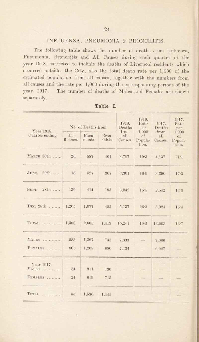 INFLUENZA, PNEUMONIA & BRONCHITIS. The following* table shows the number of deaths from Influenza, Pneumonia, Bronchitis and All Causes during each quarter of the year 1918, corrected to include the deaths of Liverpool residents which occurred outside the City, also the total death rate per 1,000 of the estimated population from all causes, together with the numbers from all causes and the rate per 1,000 during the corresponding periods of the year 1917. The number of deaths of Males and Females are shown separately. Table I. 1918. 1917. 1918. Rate 1917. Rate JNIo. of Deaths from Deaths per Deaths per Year 1918. — from 1,000 from 1,000 Quarter ending In- Pneu- Bron- all of all of fluenza. monia. chitis. Causes. Popula- Causes. Popula- tion. tion. March 30th . 26 587 461 3,787 19*3 4,137 21*1 June 29th . 18 527 307 3,301 16*9 3,390 17*3 Sept. 28th . 139 414 193 3,042 15*5 2,542 13*0 Dec. 28th .. 1,205 1,077 452 5,137 26*3 3,024 15*4 Total . 1,388 2,605 1,413 15,267 19*5 13,093 16*7 Males . 583 1,397 7 33 7 833 7 Ofifi Females . 805 1,208 680 7,434 — 6,027 — Year 1917. Males . 34 911 730 Females . 21 619 715 — — — — Tot al . 55 1,530 1,445 — — — —