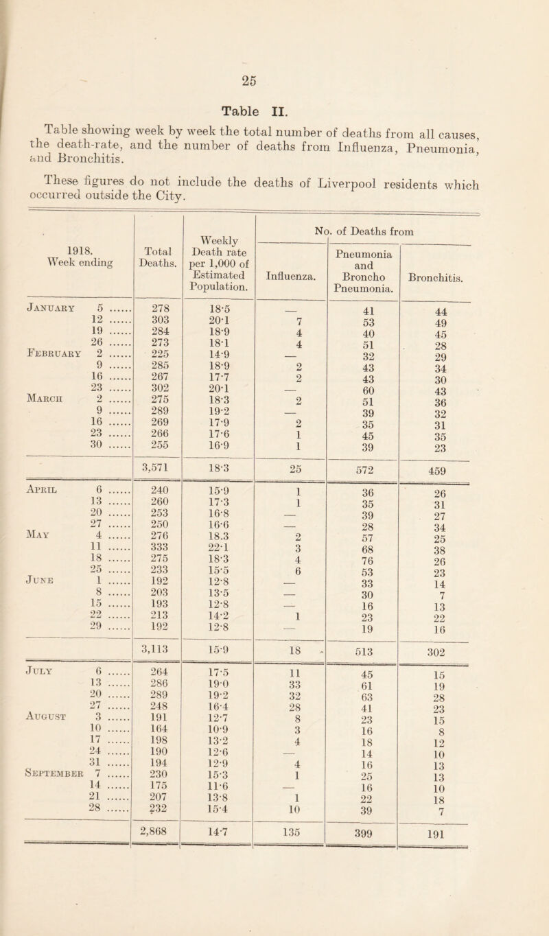 Table II. Table showing week by week the total number of deaths from all causes, the death-iate, and the number of deaths from Influenza, Pneumonia, and Bronchitis. These figures do not include the deaths of Liverpool residents which occurred outside the City. 1918. Week ending Total Deaths. Weekly Death rate per 1,000 of Estimated Population. N( ). of Deaths from Influenza. Pneumonia and Broncho Pneumonia. Bronchitis. January 5 . 278 18-5 41 44 12 . 303 20-1 7 53 49 19 . 284 18-9 4 40 45 February 26 . 273 18-1 4 51 28 2 . 225 14-9 — 32 29 9 . 285 18-9 2 43 34 16 . 267 17-7 2 43 30 March 23 . 302 20*1 — 60 43 2 . 275 18-3 2 51 36 9 . 289 19-2 — 39 32 16 . 269 17-9 2 35 31 23 . 266 17-6 1 45 35 30 . 255 16-9 1 39 23 3,571 18-3 25 572 459 April 6 . 240 159 1 36 26 13 . 260 17-3 1 35 31 20 . 253 16-8 — 39 27 May 27 . 250 16-6 — 28 34 4 . 276 18.3 2 57 25 11 . 333 22-1 3 68 38 18 . 275 18-3 4 76 26 June 25 . 233 155 6 53 23 1 ...... 192 12-8 — 33 14 8 . 203 13-5 — 30 7 15 . 193 12-8 — 16 13 22 . 213 142 1 23 22 29 . 192 12-8 — 19 16 3,113 159 18 513 302 July 6 . 264 17*5 11 45 15 13 . 286 190 33 61 19 20 . 289 19*2 32 63 28 August 27 . 3 . 248 191 164 12*7 28 8 41 23 23 15 10 . 164 10-9 3 16 8 17 . 198 132 4 18 12 24 . 190 12-6 — 14 10 September 31 . 194 12*9 4 16 13 7 . 230 15*3 1 25 13 14 . 175 11-6 — 16 10 21 . 207 13-8 1 22 18 28 . 232 154 10 39 7 - - 2,868 147 135 399 191
