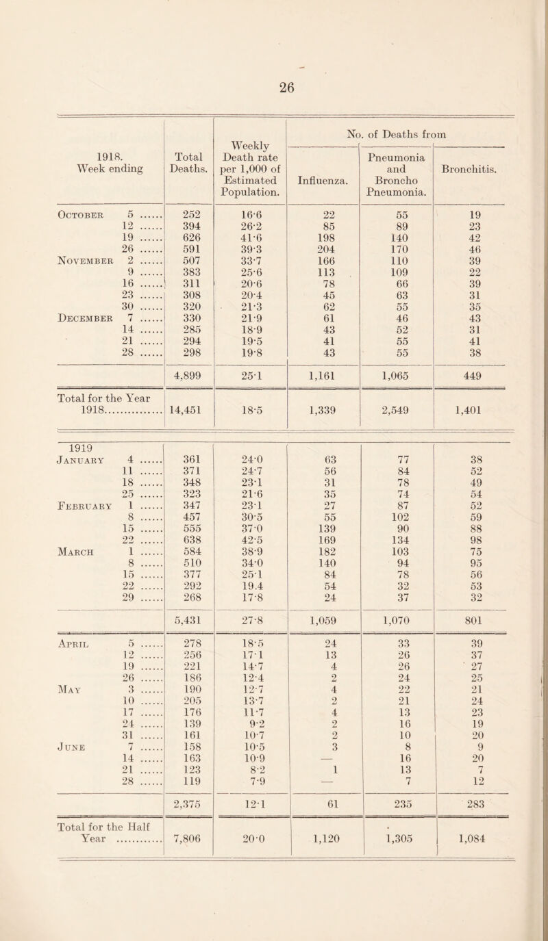 1918. Week ending Total Deaths. Weekly Death rate per 1,000 of Estimated Population. Nc ). of Deaths frc >m Influenza. Pneumonia and Broncho Pneumonia. Bronchitis. October 5 . 252 166 22 55 19 12 . 394 26-2 85 89 23 19 . 626 4P6 198 140 42 26 . 591 39-3 204 170 46 November 2 . 507 337 166 110 39 9 . 383 256 113 109 22 16 . 311 20-6 78 66 39 23 . 308 20-4 45 63 31 30 . 320 21-3 62 55 35 December 7 . 330 21-9 61 46 43 14 . 285 18-9 43 52 31 21 . 294 19-5 41 55 41 28 . 298 19-8 43 55 38 4,899 25Y 1,161 1,065 449 Total for the Year 1918. 14,451 185 1,339 2,549 1,401 1919 j January 4 . 361 24-0 63 77 38 11 . 371 24-7 56 84 52 18 . 348 23-1 31 78 49 25 . 323 21-6 35 74 54 February 1 . 347 231 27 87 52 8 . 457 30-5 55 102 59 15 . 555 37-0 139 90 88 22 . 638 42-5 169 134 98 March 1 . 584 38-9 182 103 75 8 . 510 34-0 140 94 95 15 . 377 25T 84 78 56 22 . 292 19.4 54 32 53 29 . 268 17-8 24 37 32 5,431 27-8 1,059 1,070 801 April 5 . 278 18-5 24 33 39 12 . 256 17-1 13 26 37 19 . 221 14-7 4 26 ' 27 26 . 186 124 2 24 25 May 3 . 190 12-7 4 22 21 10 . 205 13-7 9 jU 21 24 17 . 176 11*7 4 13 23 24 . 139 9-2 2 16 19 31 . 161 107 2 10 20 June 7 . 158 10-5 3 8 9 14 . 163 10-9 — 16 20 21 . 123 8-2 1 13 7 28 . 119 7-9 — 7 12 2,375 12-1 61 235 283 Total for the Half • Year . 7,806 20-0 1,120 1,305 1,084