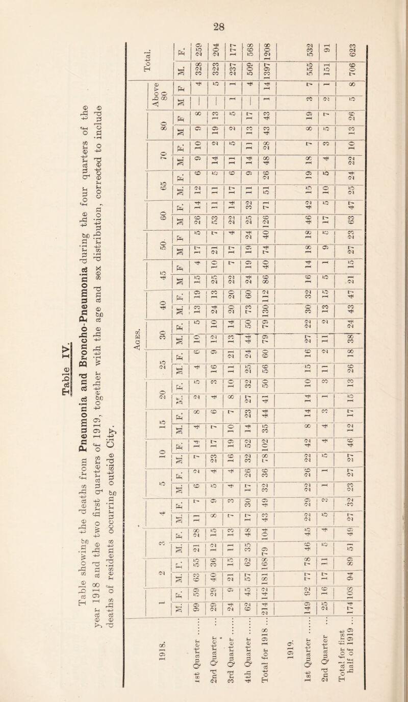 <D rH rO o3 5 <D rG T5 -P jG «4H o O G CC p • rH o 0) -1-3 -4-3 P o3 T3 © G l O-1 © P G P P o o o •N © g o rG • i-H +3 ^G be G rO • i-H P • rH -P P 05 G To • rH G rel M • F^ © G 05 O T3 2 G g cfi a> cs © be Cu c3 6 © x rG o -P G ,G o -t-3 P • rH P9 g <g cd • rH S3 O s g <D g cu o P <4-1 C/5 rG 5h © rG -4-3 © be o -p aT r—1 03 r—( 4-h O O xTx P © T5 © -P c® P P ct3 G G o © rG 05 P <G * rH P P G © rG P o £ o © o p bo © 05 rH P rH • rH rG G P © o T3 id • rH rG rH m 05 a3 © P © 00 <p i—i O <0 03 05 rG H i—1 P P 03 a3 © © To be G Total. F=i 259 204 177 568 1208 532 91 623 £ 328 323 237 509 1397 40 40 40 151 706 Above 80 fp P 40 rH p p H rH 1 oo a 1 1 rH 1 rH CO | CM 40 80 fp <50 1 CO 1 ~ 1 40 1 t- rH 43 ! 06 rH 1 26 § C3 03 rH CM co rH 43 00 40 CO rH © FP o rH CM 40 rH 28 t> CO o rH M. C3 14 rH rH 14 48 cc rH p 22 65 Fp CO 40 CO 03 26 03 40 24 M. CM rH I—H rH t> rH rH rH rH 40 lO rH o rH 25 09 Fp rH rH rH p rH 32 rH r> 42 40 47 § 26 CO 40 22 25 CO CM i—i 46 t- rH 63 50- Fp 40 p 24 40 OO rH 4C 23 £ t> rH rH CM 17 03 rH 74 OC rH 03 27 lO - Fp O r—J L- 03 o p rH 40 rH P § lO H 25 22 24 co 00 91 40 rH CM 40 Fp rH CO 1-4 20 09 i 112 32 40 rH 47 P 1 g i -H 24 20 73 o CO rH 30 co rH 43 i 'sao’v O' Fp 40 o rH 14 50 79 22 CM 24 CO £ o i-H CM rH CO rH 441 -1 79 27 rH rH 00 CO 25 FP CD 03 rH CM 24 09 co rH <C1 oo rH P 16 rH rH 25 56 40 rH 26 20 fP 40 CO o rH CM CO 50 o rH co CO rH W* 1 CM pi oo i- CM rH p p rH rH 40 rH 40 rH Fp oc CO i> 23 44 P rH co l> rH M. 1- o Tfl rH 35 00 TjH CM rH o rH . Fp TP rH l> rH 19 52 CM o rH 42 Th 46 M. C 23 cc rH 32 78 22 40 27 40 tp CM T* p 26 36 26 rH 27 M. — CO 40 Th rH 32 22 rH 23 tl i Fp l- 03 CO o CO 49 03 CM tJ 32 ) P M. r—< rH oo i> rH 43 22 40 I r - CM Fp 28 15 CO rH 00 Tfi o r-H 45 Tt1 49 co § rH CM CM rH j 35 79 46 40 40 CM r hn 55 36 15 59 168 78 rH I rH 89 a 03 | CO O 1 Tt* r-H cm r- 40 rH 00 rH LL i- | rH 94 - Fp 59 29 03 45 142 92 co rH 108 k-H r=i 66 03 CM 24 62 214 149 25 174 1918. 1st Quarter . 2nd Quarter • 3rd Quarter . 4th Quarter . Total for 1918 ... 1919. 1st Quarter . 2nd Quarter Total for first half of 1919 ...