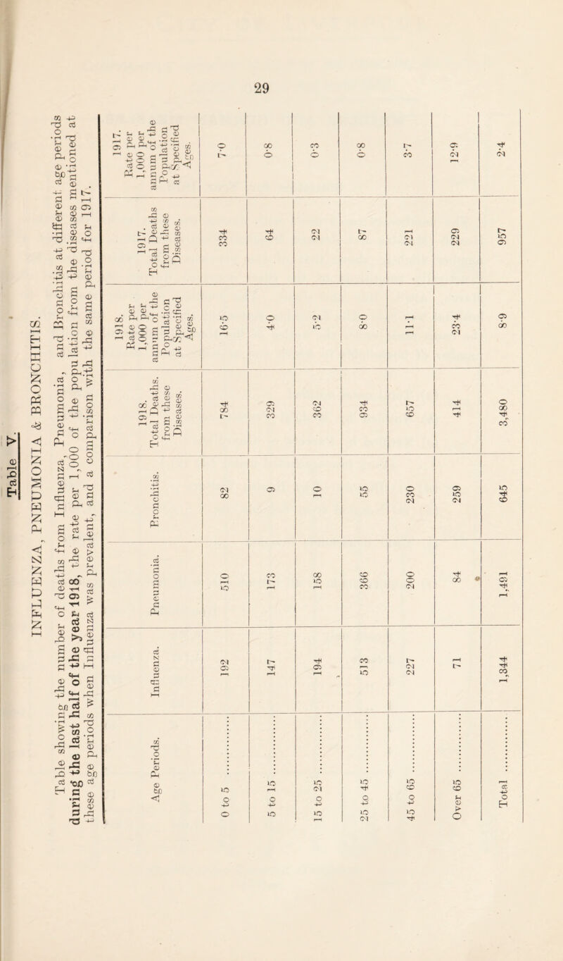 CD >—i rO cS Eh co U £ o pH pp <1 hH £ o PH £ w £ Pm #~N <1 N £ W P hP Pm P i—i 29 -P 03 © to to o * to c3 to I> Pm 0 to 03 to 03 CD /•to rH © pH Ph O to O rto 0 © © 2 03 txO • rH -4-> Cj c$ ©^ r-H X p c3 toH CD . p ca p .2 -i-' c3 toJ CD © CO 03 to P r_l t—l so CTi CD r-H 03 03 te oj PP a) to cq to o ■to •£ ^ to ^ CD O .2 rg 'to 43 to> CD P H P to G O q; d o ,—i S to S 2^ S3 £p d ^ *J P 03 <E> P <P - Ph o3 O ‘P Pi P O 4) P rP P ^ (D Pm o -° CO o N h P O CO rH Mi n3 Oh o o c3 o o g,£H © l> oo 6 co © oo © r- co © CM © 03 to to ca <d t- © H Q <3> _ ^ la -H> o H m 0 c» c3 0 CO S 03 oo I—I CO to to - © o Ph £P to 03 o o © • X © -4*3 * to *■/) a o g to o 03 ©C/3 rH CO co -Mi CO 03 03 t- oo o? (M 03 03 03 rH CM © © © -to 03 ib © 00 03 rP 03 to Ut rA . 2 © oo d to t» m2 p a © to 03 & «3 ca 5 2 fi O e-to H rH oo i’ © o» CO cot © co rH CO © Bronchitis. 82 © © r-i g3 h O © CO oo d rH r- © P 03 P Pa © c3 SI d 03 t- 0 © H p oc p to n rH rH © © © © rH CO 03 rH r-H to © co CM © © <M © © © © to oo © CC3 03 to _o ‘P 03 PM 03 bJ3 30 to © r—1 -p © 3<0 Ol -p © © © © -to © © 4-5 03 © 03 *o > o Total . 1,344 1,491 645 3,480 8 9 957