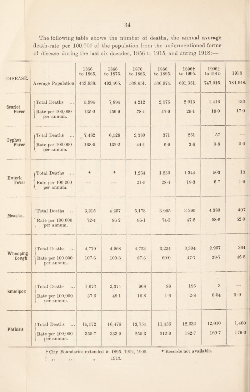 The following table shows the number of deaths, the annual average death-rate per 100,000 of the population from the undermentioned forms of disease during the last six decades, 1856 to 1915, and during 1918:— 1856 1866 1876 1886 1896f 1906J to 1865. to 1875. to 1885. to 1895. to 1905. to 1915 1918 DISEASE. Average Population 443,938. 493,405. 538,651. 536,974. 691.351. 747,015. 781,948. Total Deaths 5,994 7.894 4.212 2.575 2 013 1,416 133 Scarlet Fever Rate per 100,000 1350 159-9 78-1 47-9 29-1 19-0 17-0 per annum. 'Total Deaths 7.482 6.528 2.380 371 251 57 _ Typhus Fever Rate per 100.000 168-5 132-2 44-1 6-9 3-6 0-8 0-0 per annum. Total Deaths * * 1.264 1,530 1.344 503 13 Enteric Fever Rate per 100 000 •— — 21 -5 28-4 19-3 6-7 1-6 per annum. (Total Deaths 3.215 4 257 5.178 3.995 3,290 4,380 407 Measles Rate per 100,000 72-4 86-2 96-1 74-3 47-5 58-6 52-0 , per annum. /Total Deaths 4.779 4,968 4.723 3.224 3,304 2,967 364 Whooping Cough j Rate per 100.000 107-6 100-6 87-6 60-0 47-7 39-7 46-5 { per annum. / Total Deaths 1.673 2.374 908 88 195 3 — 1 Smallpox I Rate per 100,000 37-6 48-1 16-8 1-6 2-8 0-04 0 *0 k per annum. /Total Deaths 15, 572 16.470 13.754 11 436 12,632 12,010 1,400 Phthisis Rate per 100,000 350-7 333-9 255-3 212-9 182-7 160-7 179-0 [ per annum. _ . _ 1 City Boundaries extended in 1895, 1902, 1905. * Records not available. + 1 > >