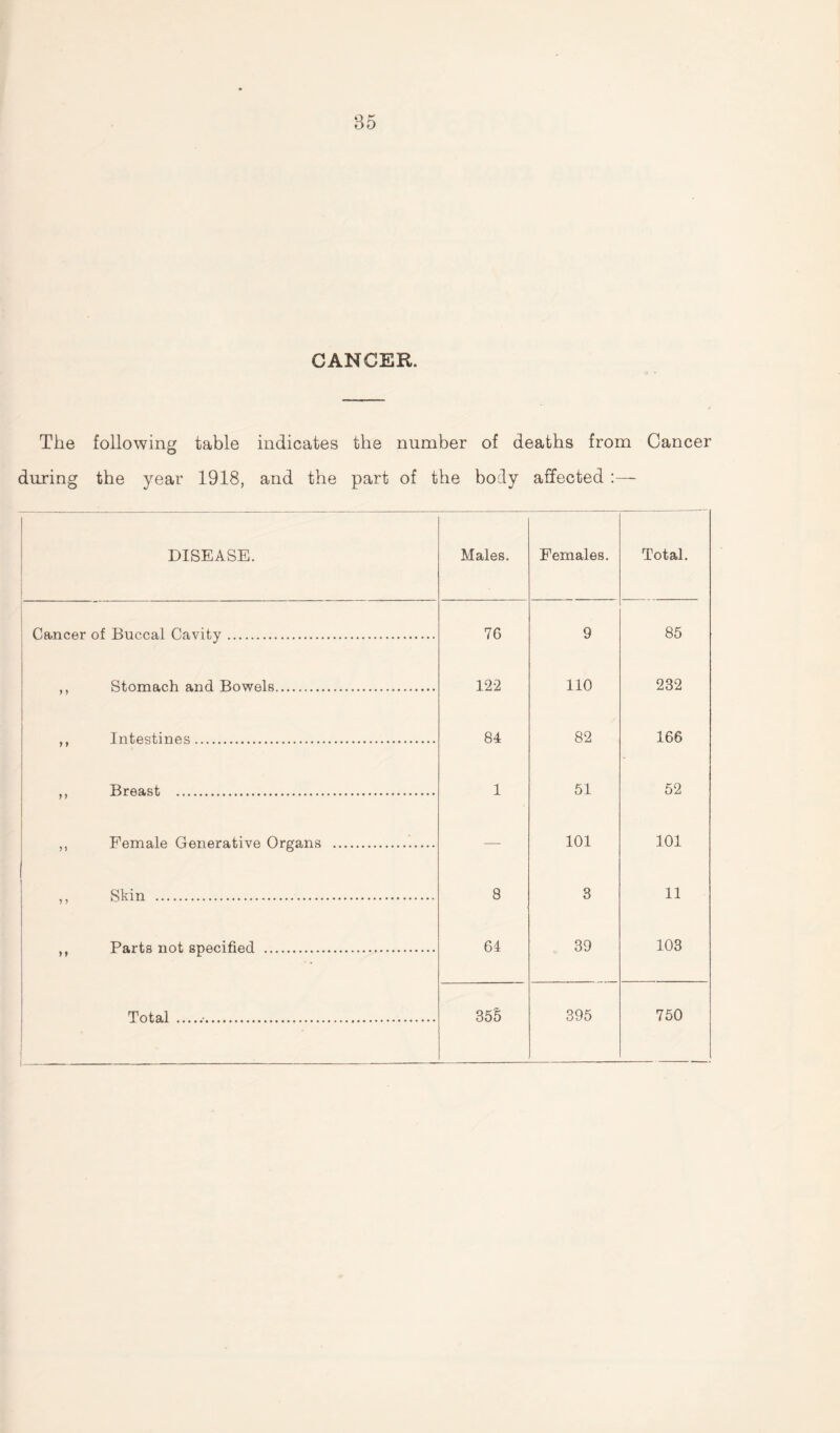 GANGER. The following table indicates the number of deaths from Cancer during the year 1918, and the part of the body affected :— DISEASE. I Males. Females. Total. Cancer of Buccal Cavity. 76 9 85 ,, Stomach and Bowels. 122 110 232 ,, Intestines. 84 82 166 ,, Breast . 1 51 52 ,, Female Generative Organs . —■ 101 101 ,, Skin . 8 3 11 ,, Parts not specified . 64 39 103 Total .. 35S 395 750