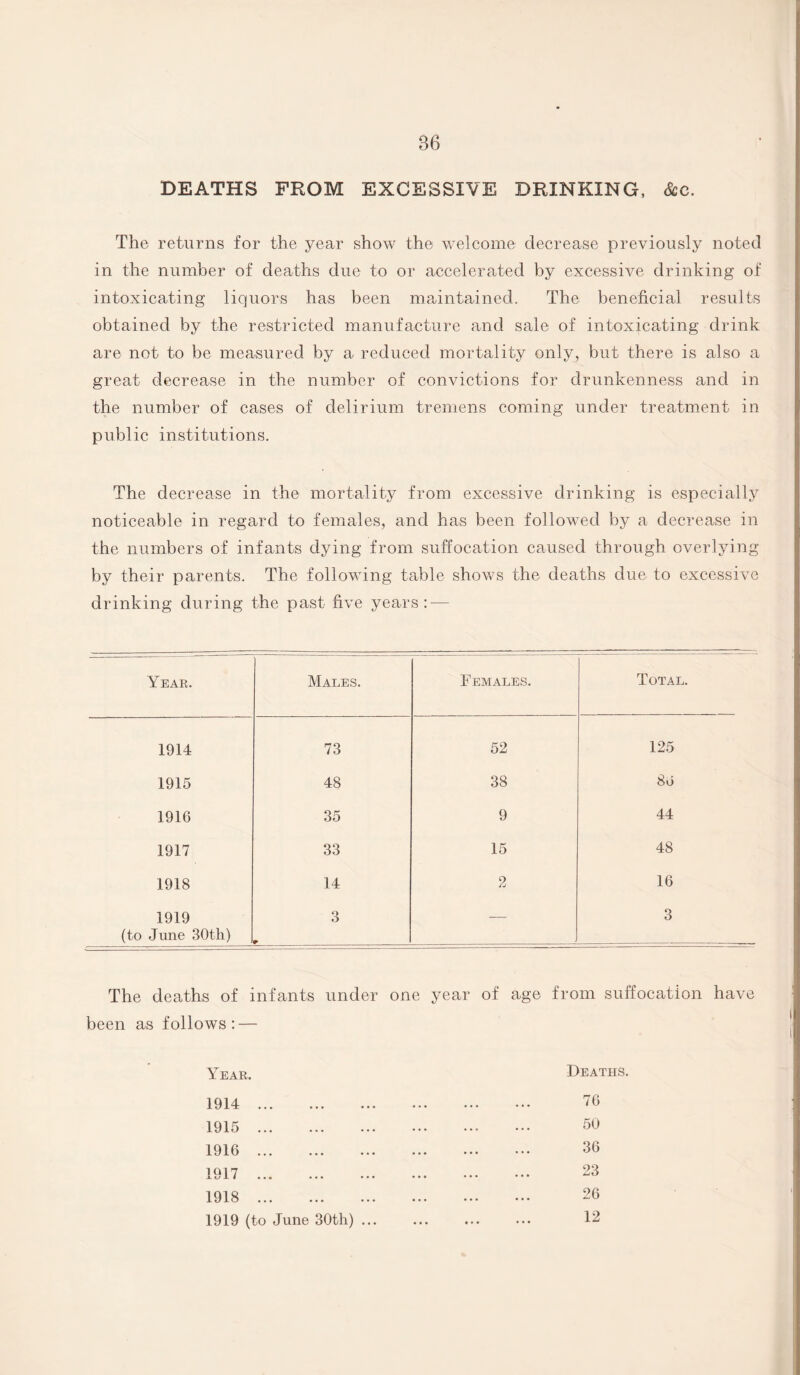 DEATHS FROM EXCESSIVE DRINKING, &c. The returns for the year show the welcome decrease previously noted in the number of deaths due to or accelerated by excessive drinking of intoxicating liquors has been maintained. The beneficial results obtained by the restricted manufacture and sale of intoxicating drink are not to be measured by a reduced mortality only, but there is also a great decrease in the number of convictions for drunkenness and in the number of cases of delirium tremens coming under treatment in public institutions. The decrease in the mortality from excessive drinking is especially noticeable in regard to females, and has been followed by a decrease in the numbers of infants dying from suffocation caused through overlying by their parents. The following table shows the deaths due to excessive drinking during the past five years:-— Year. Males. Females. Total. 1914 73 52 125 1915 48 38 86 1916 35 9 44 1917 33 15 48 1918 14 2 16 1919 3 — 3 (to June 30th) * The deaths of infants under one year of age from suffocation have been as follows: — Year. Deaths. 1914 76 1915 50 1916 36 1917 23 1918 . 26 1919 (to June 30th) ... ... ... ... 12
