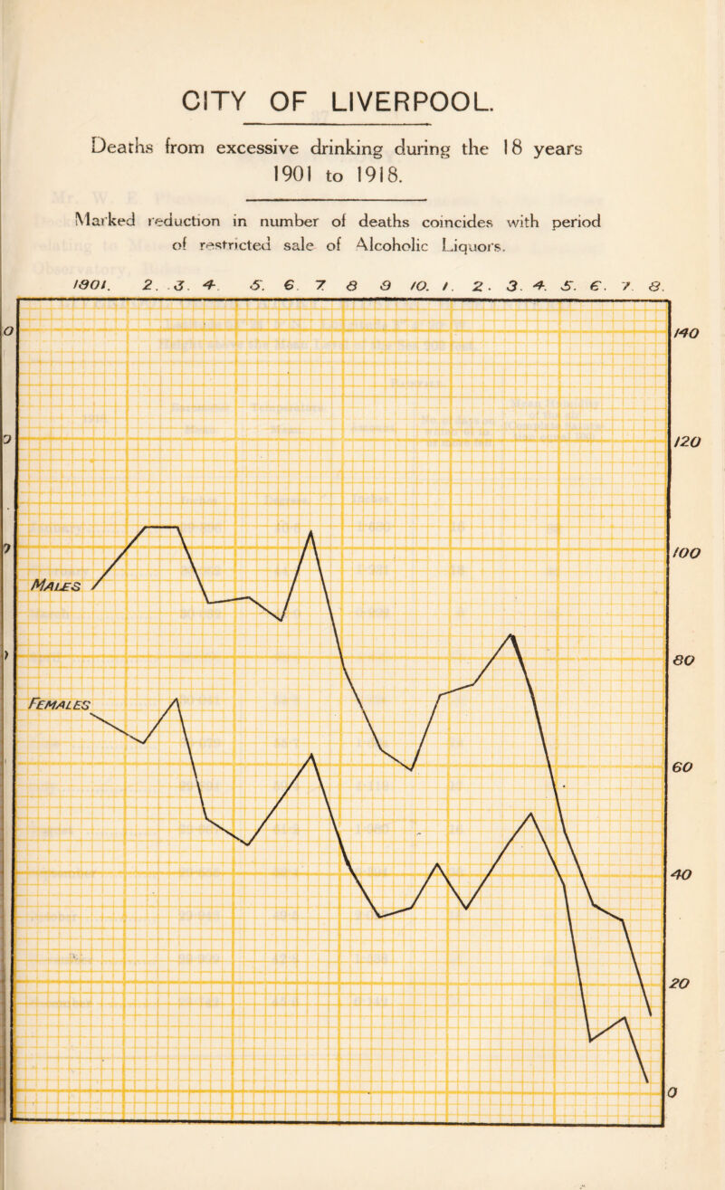 Deaths from excessive drinking during the 18 years 1901 to 1918. Marked reduction in number of deaths coincides with period of restricted sale of Alcoholic Liquors.