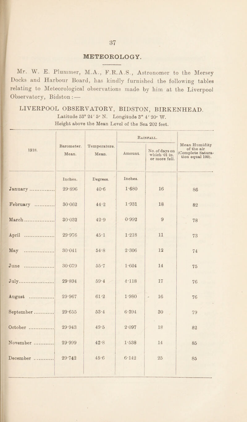 METEOROLOGY. Mr. W. E. Plummer, M.A., F.R.A.S., Astronomer to the Mersey Docks and Harbour Board, has kindly furnished the following tables relating to Meteorological observations made by him at the Liverpool Observatory, Bidston : — LIVERPOOL OBSERVATORY, BIDSTON, BIRKENHEAD. Latitude 53° 24' 5 N. Longitude 3° 4' 20' W. Height above the Mean Level of the Sea 202 feet. Rainfall. 1918. Barometer. Mean. Temperature. Mean. Amount. No. of days on whioh -01 in. or more fell. Mean Humidity of the air (Complete Satura¬ tion equal 100). January . Inches. 29-896 Degrees. 40-6 Inches. 1-680 16 86 February . 30-062 44-2 1-931 18 82 March. 30-032 42-9 0-992 9 78 April . 29-976 45-1 1-218 11 73 May . 30-041 54-8 2-306 12 74 June . 30 079 55-7 1-604 14 75 July. 29-894 59-4 4-118 17 76 August . 29-967 61-2 1-980 16 76 September. 29-655 53-4 6-394 30 79 October . 29-943 49-5 2-097 18 82 November . 29-999 42-8 1-538 14 85 December . 29-742 45-6 6-142 1 25 85