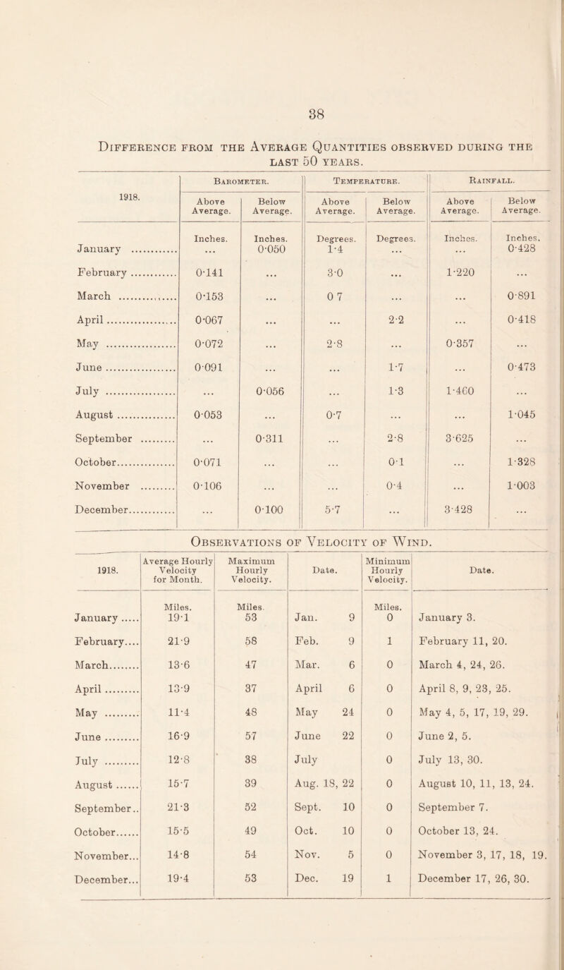 Difference from the Average Quantities observed during the last 50 years. 1918. Barometer. Temperature. Rainfall. Above Average. Below Average. Above Average. Below Average. Above Average. Below Average. Inches. Inches. Degrees. Degrees. Inches. Inches. January . • ‘ * 0-050 1-4 ... 0-428 February . 0-141 • • • 3-0 • • • 1-220 ... March .. 0*153 • • • 0 7 ... ... 0-891 April. 0-067 ... ... 2-2 0-418 May . 0-072 ... 2-8 ... 0-357 ... June. 0-091 ... ... 1-7 ... 0-473 July . ... 0-056 1-3 1-460 ... August. 0 053 ... 0-7 ... • • • 1-045 September . ... 0-311 ... 2-8 3-625 ... October... 0-071 ... ... 0-1 ... 1-328 November . 0-106 ... ... 0-4 1-003 December.. ... o-ioo 5-7 ... 3-428 ... Observations of Velocity of Wind. 1918. Average Hourly Velocity for Month. Maximum Hourly Velocity. Date. Minimum Hourly Velocity. Date. January. Miles. 19-1 Miles. 53 Jan. 9 Miles. 0 January 3. February.... 21-9 58 Feb. 9 1 February 11, 20. March. 13-6 47 Mar. 6 0 March 4, 24, 26. April. 13-9 37 April 6 0 April 8, 9, 23, 25. May . 11-4 48 May 24 0 May 4, 5, 17, 19, 29. June. 16-9 57 June 22 0 June 2, 5. July . 12-8 38 July 0 July 13, 30. August. 15-7 39 Aug. 18, 22 0 August 10, 11, 13, 24. September.. 21-3 52 Sept. 10 0 September 7. October. 15-5 49 Oct. 10 0 October 13, 24. November... 14-8 54 Nov. 5 0 November 3, 17, 18, 19 December... 19-4 53 Dec. 19 1 December 17, 26, 30.