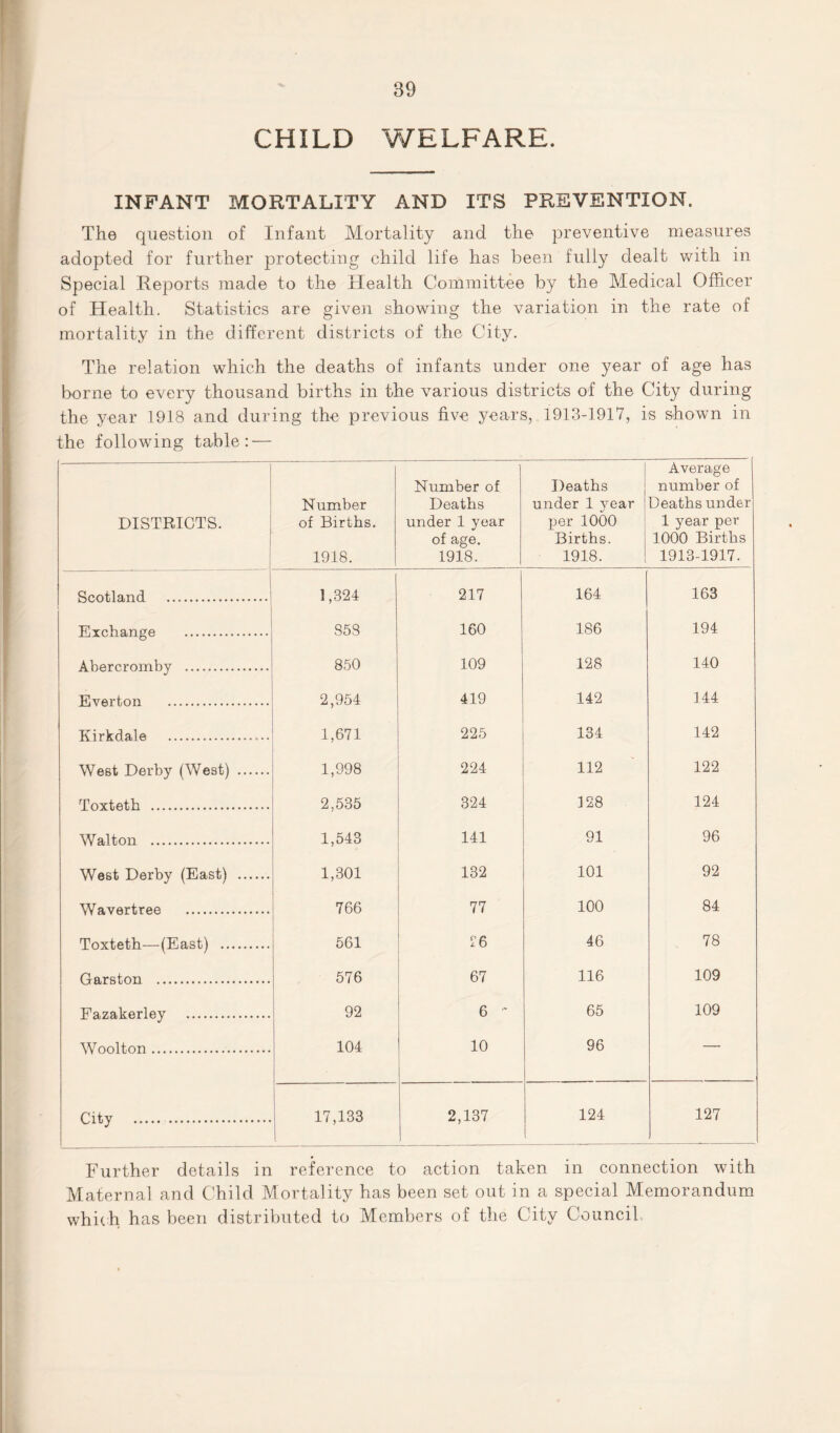 CHILD WELFARE. INFANT MORTALITY AND ITS PREVENTION. The question of Infant Mortality and the preventive measures adopted for further protecting child life has been fully dealt with in Special Reports made to the Health Committee by the Medical Officer of Health. Statistics are given showing the variation in the rate of mortality in the different districts of the City. The relation which the deaths of infants under one year of age has borne to every thousand births in the various districts of the City during the year 1918 and during the previous five years, 1913-1917, is shown in the following table: — -—1 DISTRICTS. Number of Births. 1918. Number of Deaths under 1 year of age. 1918. Deaths under 1 year per 1000 Births. 1918. Average number of Deaths under 1 year per 1000 Births 1913-1917. Scotland .: 1,324 217 164 163 Exchange . 858 160 186 194 Abercromby . 850 109 128 140 Everton . 2,954 419 142 3 44 Kirkdale .. 1,671 225 134 142 West Derby (West) . 1,998 224 112 122 Toxteth . 2,535 324 328 124 Walton . 1,543 141 91 96 West Derby (East) . 1,301 132 101 92 Wavertree . 766 77 100 84 Toxteth—(East) . 561 16 46 78 Garston . 576 67 116 109 Fazakerley . 92 6 - 65 109 Woolton. 104 10 96 — City . 17,133 2,137 J 124 127 Further details in reference to action taken in connection with Maternal and Child Mortality has been set out in a special Memorandum which has been distributed to Members of the City Council