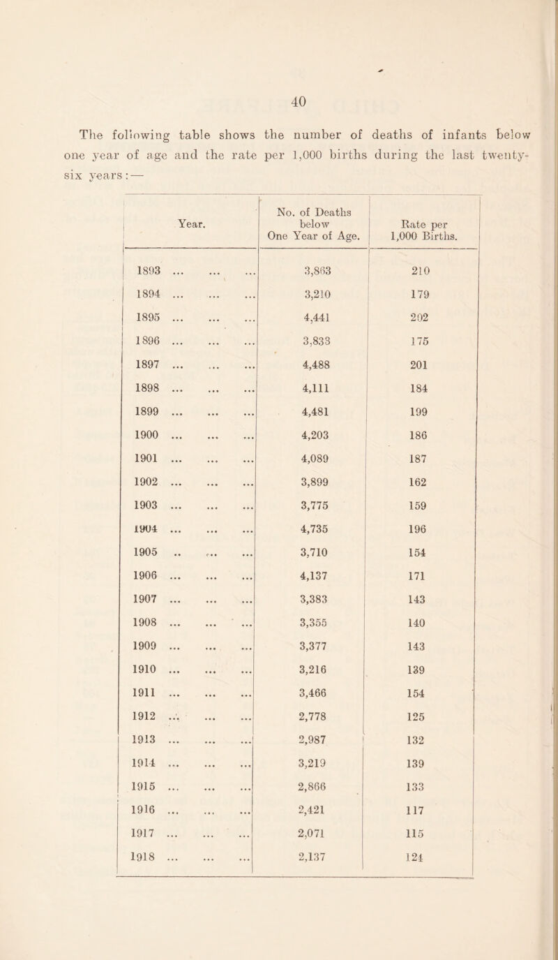 The following table shows the number of deaths of infants below one year of age and the rate per 1,000 births during the last twenty- six vears: — L/ Year. . ... No. of Deaths below One Year of Age. Rate per 1,000 Births. 1893 . 3,863 210 1894 . 3,210 179 1895 . 4,441 202 1896 3,833 175 1897 . 4,488 201 1898 ... ... ... 4,111 184 1899 ... ... ... 4,481 199 1900 4,203 186 1901 4,089 187 1902 . 3,899 162 1903 . 3,775 159 1904 . 4,735 196 1905 3,710 154 1906 ... 4,137 171 1907 . 3,383 143 1908 . 3,355 140 1909 .. 3,377 143 1910 . 3,216 139 1911 ... ... ... 3,466 154 1912 ... . 2,778 125 1913 . 2,987 132 1914 ... 3,219 139 1915 . 2,866 133 1916 ... 2,421 117 1917 . 2,071 115 1918 ... ... 2,137 124