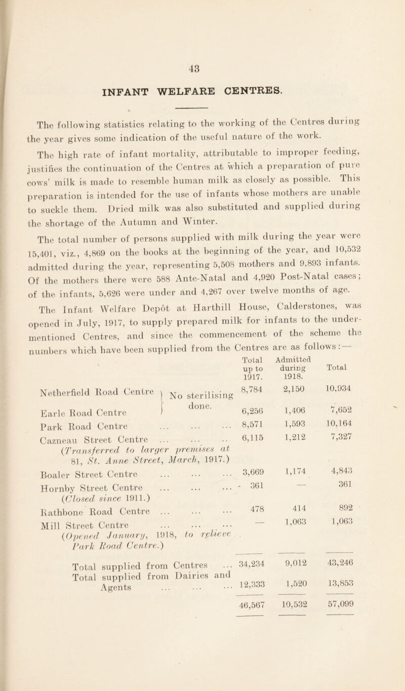 INFANT WELFARE CENTRES. The following statistics relating to the working of the Centres during the year gives some indication of the useful nature of the woik. The high rate of infant mortality, attributable to improper feeding, justifies the continuation of the Centres at which a preparation of pun, cows’ milk is made to resemble human milk as closely as possible. This preparation is intended for the use of infants whose mothers are unable to suckle them. Dried milk was also substituted and supplied during the shortage of the Autumn and Winter. The total number of persons supplied with milk during the year were 15,401, viz., 4,869 on the books at the beginning of the year, and 10,5o2 admitted during the year, representing 5,508 mothers and 9,893 infants. Of the mothers there were 588 Ante-Natal and 4,920 Post-Natal cases; of the infants, 5,626 were under and 4,267 over twelve months of age. The Infant Welfare Depot at Harthill House, Calderstones, was opened in July, 1917, to supply prepared milk for infants to the under¬ mentioned Centres, and since the commencement of the scheme the numbers which have been supplied from the Centres are as follows:- Netherfield Road Centre \ Total up to 1917. „ ...... 8,784 No sterilising Admitted during 1918. 2,150 Total 10,934 Earle Road Centre ) done. 6?256 1,406 7,652 Park Road Centre . 8,571 1,593 10,164 Cazneau Street Centre . 6,115 1,212 7,327 (:Transferred to larger 81, St. Anne Street, . Boaler Street Centre premises at March, 1917.) . 3,669 1,174 4,843 Hornby Street Centre .- 361 — 361 ('Closed since 1911.) Rathbone Road Centre 478 414 892 Mill Street Centre —• 1,063 1,063 (Opened January, 1918, to relieve Park Road Centre.) Total supplied from Centres ... 34,234 9,012 43,246 Total supplied from Agents Dairies and ... 12,333 1,520 13,853 46,567 10,532 57,099
