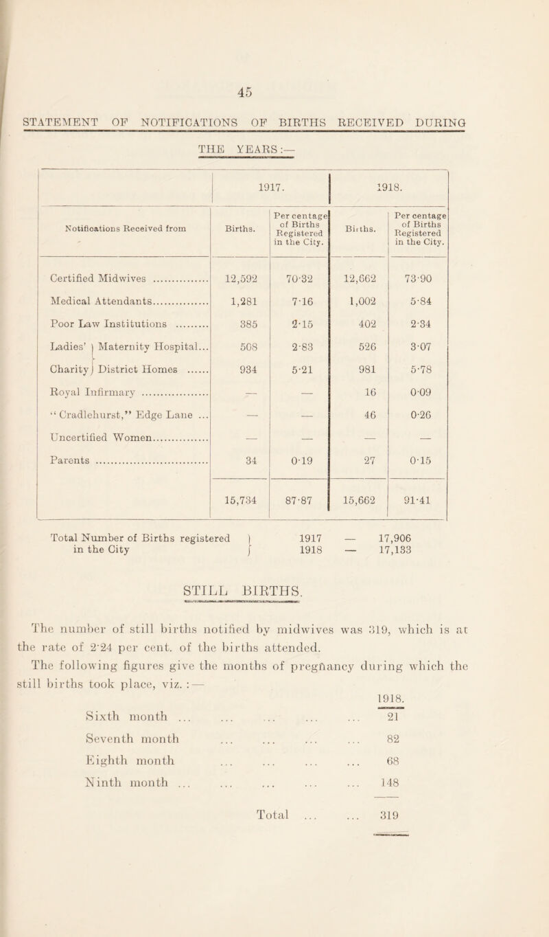 STATEMENT OF NOTIFICATIONS OF BIRTHS RECEIVED DURING THE YEARS 1 1917. 1918. Notifications Received from Births. Per centage of Births Registered in the City. Biiths. Per centage of Births Registered in the City. Certified Midwives . 12,592 70-32 12,662 73-90 Medical Attendants. 1,281 7-16 1,002 5-84 Poor Law Institutions . 385 2-15 402 2-34 Ladies’ j Maternity Hospital... 508 2-83 526 3-07 Charity) District Homes . 934 5-21 981 5-78 Royal Infirmary . — — 16 0-09 “ Cradlehurst,” Edge Lane ... — — 46 0-26 TTiieertifierl Women Parents . 34 0-19 27 0-15 15,734 87-87 15,662 91-41 Total Number of Births registered ) 1917 — 17,906 in the City | 1918 — 17,133 STILL BIRTHS. The number of still births notified by midwives was 319, which is at the rate of 2'24 per cent, of the births attended. The following figures give the months of pregnancy during which the still births took place, viz. : — Sixth month . Seventh month Eighth month Ninth month . 1918. ~27 82 68 148 Total 319