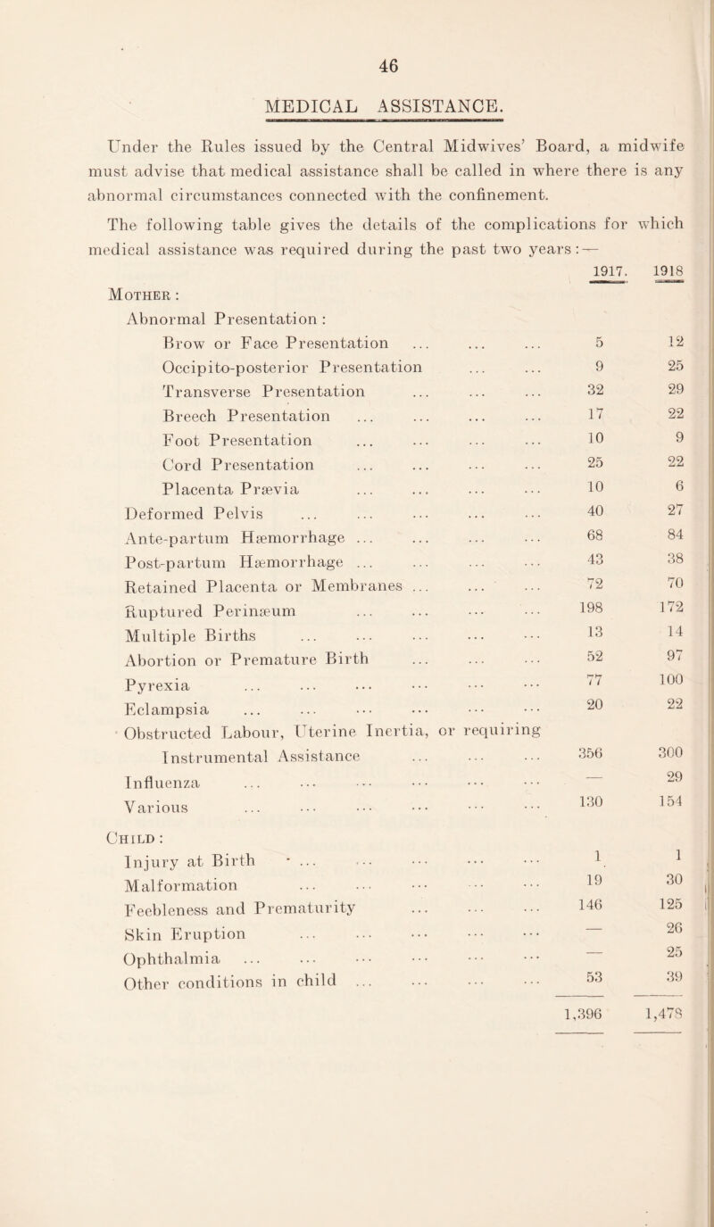 MEDICAL ASSISTANCE. Under the Rules issued by the Central Midwives’ Board, a midwife must advise that medical assistance shall be called in where there is any abnormal circumstances connected with the confinement. The following table gives the details of the complications for which medical assistance was required during the past two years: — Mother : Abnormal Presentation : 1917. 1918 Brow or Face Presentation 5 12 Occipito-posterior Presentation 9 25 Transverse Presentation 32 29 Breech Presentation 17 22 Foot Presentation 10 9 Cord Presentation 25 22 Placenta Praevia 10 6 Deformed Pelvis 40 27 Ante-partum Haemorrhage ... 68 84 Post-partum Haemorrhage ... 43 38 Retained Placenta or Membranes ... 72 70 Ruptured Permaeum 198 172 Multiple Births 13 14 Abortion or Premature Birth 52 97 Pyrexia 77 100 Eclampsia Obstructed Labour, Uterine Inertia, or requiring 20 22 Instrumental Assistance 356 300 Influenza ... — 29 Various 130 154 Child : Injury at Birth ■ ... 1 1 Malformation 19 30 Feebleness and Prematurity 146 125 Skin Eruption . — 26 Ophthalmia — 25 Other conditions in child ... 53 1,396 39 1,478 I