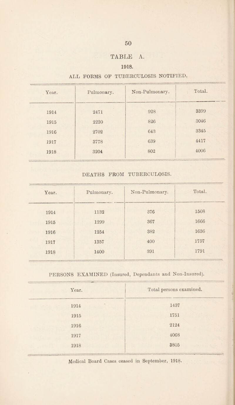 TABLE A. 1918. ALL FORMS OF TUBERCULOSIS NOTIFIED. Year. Pulmonary. Non-Pulmonary. Total. 1914 2471 928 3399 1915 2220 826 3046 1916 2702 643 3345 1917 3778 639 4417 1918 3204 802 4006 DEATHS FROM TUBERCULOSIS. Year. Pulmonary. Non-Pulmonary. Total. 1914 1132 376 1508 1915 1299 367 1666 1916 1254 382 1636 1917 1357 400 1757 1918 1400 391 1791 PERSONS EXAMINED (Insured, Dependants and Non-Insured). Year. Total persons examined. 1914 1437 1915 1751 1916 2124 1917 4068 1918 3805 Medical Board Cases ceased in September, 1918.