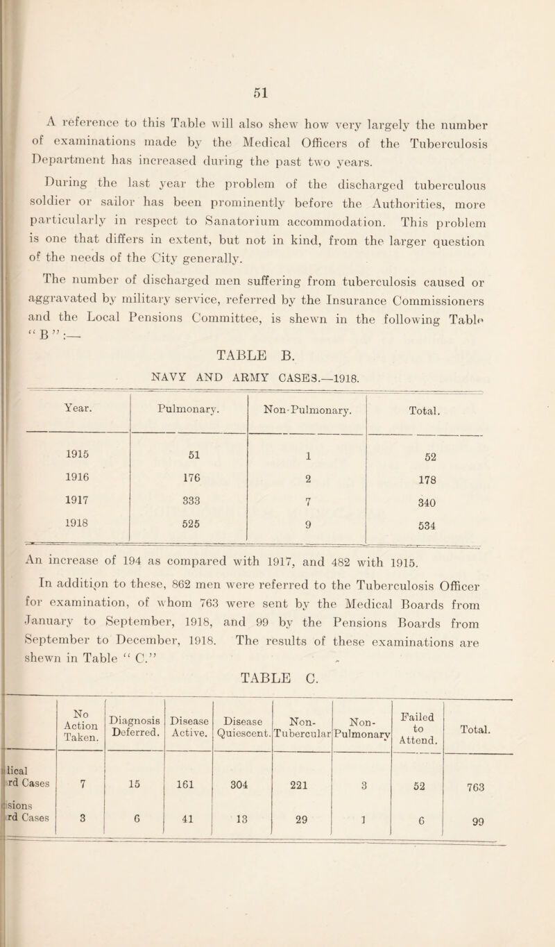 A reference to this Table will also shew how very largely the number of examinations made by the Medical Officers of the Tuberculosis Department has increased during the past two years. During the last year the problem of the discharged tuberculous soldier or sailor has been prominently before the Authorities, more particularly in respect to Sanatorium accommodation. This problem is one that differs in extent, but not in kind, from the larger question of the needs of the City generally. The number of discharged men suffering from tuberculosis caused or aggravated by military service, referred by the Insurance Commissioners and the Local Pensions Committee, is shewn in the following Tabffi “B TABLE B. NAVY AND ARMY CASES.—1918. Year. Pulmonary. Non-Pulmonary. Total. 1915 51 1 52 1916 176 2 178 1917 333 7 340 1918 525 9 534 An increase of 194 as compared with 1917, and 482 with 1915. In addition to these, 862 men were referred to the Tuberculosis Officer for examination, of whom 763 were sent by the Medical Boards from January to September, 1918, and 99 by the Pensions Boards from September to December, 1918. The results of these examinations are shewn in Table “ CA TABLE C. No Action Taken. Diagnosis Deferred. Disease Active. Disease Quiescent. Non- Tubercular Non- Pulmonarv Failed to Attend. Total. llical rd Cases 7 15 161 304 221 3 52 763 d sions rd Cases 3 6 41 , 13 29 1 6 99