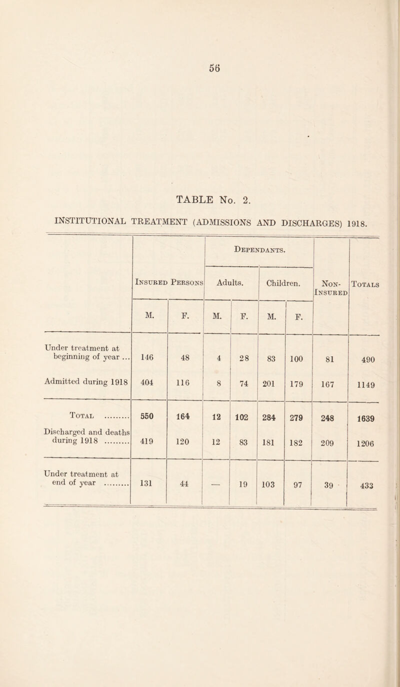 TABLE No. 2. INSTITUTIONAL TREATMENT (ADMISSIONS AND DISCHARGES) 1918. Depeis rDANTS. Insured Persons Adults. Children. Non- Totals Insured M. P. M. E. M. F. Under treatment at beginning of year ... 146 48 4 28 83 100 81 490 Admitted during 1918 404 116 8 74 201 179 167 1149 Total . 550 164 12 102 284 279 248 1639 Discharged and deaths during 1918 . 419 120 12 83 181 182 209 1206 Under treatment at end of year .. 131 44 19 103 97 39 433