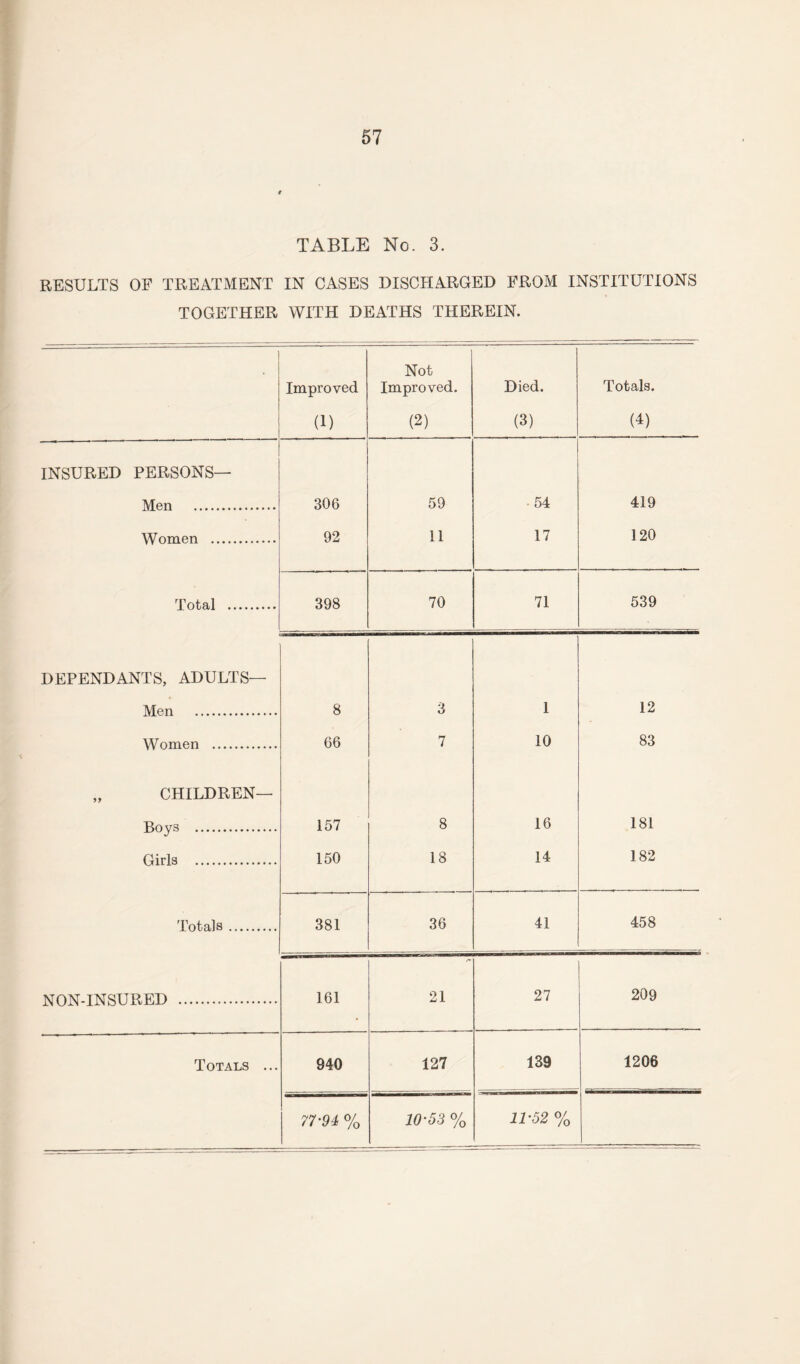 TABLE No. 3. RESULTS OF TREATMENT IN CASES DISCHARGED FROM INSTITUTIONS TOGETHER WITH DEATHS THEREIN. Improved (1) Not Improved. (2) Died. (3) Totals. (4) INSURED PERSONS— Men . 306 59 - 54 419 Women . 92 11 17 120 Total . 398 70 71 539 DEPENDANTS, ADULTS— Men . 8 3 1 12 Women . 66 7 10 83 „ CHILDREN— Boys . 157 8 16 181 Girls . 150 18 14 182 Totals. 381 36 41 458 NON-INSURED . 161 21 27 209 Totals ... 940 127 139 1206 77‘94 % 10‘53 % 11-52 %