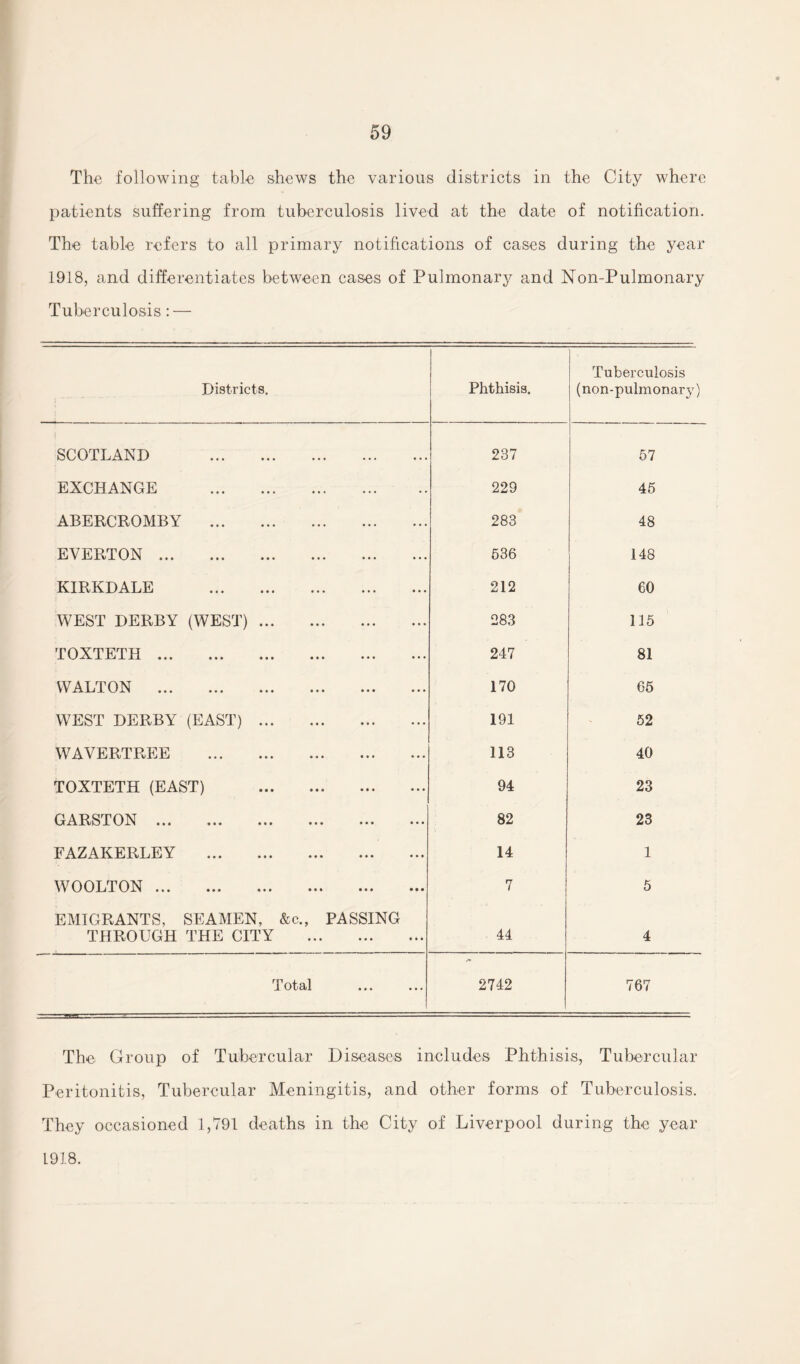 The following table shews the various districts in the City where patients suffering from tuberculosis lived at the date of notification. The table refers to all primary notifications of cases during the year 1918, and differentiates between cases of Pulmonary and Non-Pulmonary Tuberculosis : — Districts. i Phthisis. Tuberculosis (non-pulmonary) SCOTLAND . 237 57 EXCHANGE . 229 46 ABERCROMBY . 283 48 EVERTON . 636 148 KIRKDALE . 212 60 WEST DERBY (WEST). 283 115 TOXTETH . 247 81 WALTON . 170 65 WEST DERBY (EAST). 191 52 WAVERTREE . 113 40 TOXTETH (EAST) . 94 23 GARSTON ... ... ... ... ... ... 82 23 FAZAKERLEY . 14 1 WOOLTON. 7 5 EMIGRANTS, SEAMEN, &c„ PASSING THROUGH THE CITY . 44 4 Total 2742 767 The Group of Tubercular Diseases includes Phthisis, Tubercular Peritonitis, Tubercular Meningitis, and other forms of Tuberculosis. They occasioned 1,791 deaths in the City of Liverpool during the year 1918.