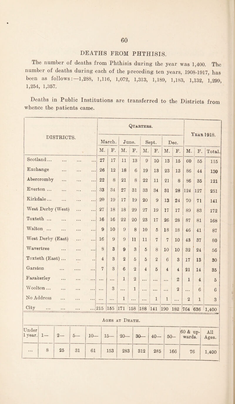 DEATHS FPOM PHTHISIS. The number of deaths from Phthisis during the year was 1,400. The number of deaths during each of the preceding ten years, 1908-1917, has been as follows1,288, 1,116, 1,072, 1,313, 1,189, 1,183, 1,132, 1,299, 1,254, 1,357. Deaths in Public Institutions are transferred to the Districts from whence the patients came. Under 1 year. 8 25 DISTRICTS. Quarters. Year 1918. March. June. Sept. Dec. M. F. M. F. M. F. M. F. M. F. 1 Total. Scotland... 27 17 11 13 9 ! io j 13 15 60 1 55 115 Exchange . 26 12 18 6 19 13 23 13 86 44 130 Abercromby 22 8 21 8 22 11 21 8 86 35 121 Everton ... 33 34 27 31 33 34 31 28 124 127 251 Kirkdale... 20 19 17 19 20 9 13 24 70 71 141 West Derby (West) 27 18 18 29 27 19 17 17 89 83 172 Toxteth ... 16 16 22 20 23 17 26 28 87 81 168 Walton. 9 10 9 8 10 5 18 18 46 41 87 West Derby (East) ... 16 9 9 11 11 7 7 10 43 37 80 Wavertree 8 3 9 3 5 8 10 10 32 24 56 Toxteth (East). 4 3 2 5 5 2 6 3 17 13 30 Garsfcon . 7 3 6 2 4 5 4 4 21 14 35 Fazakerley ... ... 1 2 ... • • • 2 1 4 5 Woolton... ... 3 ... 1 ... • • • , 2 • • . 6 6 No Address ... ... 1 1 • • • 1 1 1 ... 2 1 3 City .1 215 165 171 158 188 141 190 182 764 I 636 1,400 Ages a .t Death. 31 10— 61 15- 153 20- 283 30— 312 40- 285 50- 166 60 & up¬ wards. 76 All Ages. 1,400