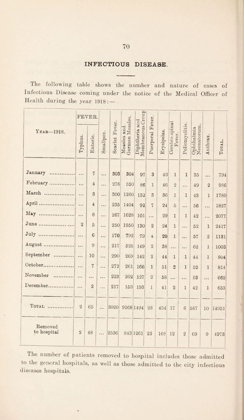 INFECTIOUS DISEASE. The following table shows the number and nature of cases of Infectious Disease coming under the notice of the Medical Officer of Health during the year 1918: — Year—1918. FEVER —---:- Smallpox. -1 Scarlet Fever. Measles and German Measles. Diphtheria and Membranous Croup Puerperal Fever. Erysipelas. Cerebro-spinal Fever. Poliomj^elitis. Ophthalmia Neonatorum. Anthrax. Total. Typhus. Enteric. January . • • • 7 • • • 303 304 97 3 43 1 1 35 • • • 794 February . * ♦ • 4 • • • 276 520 86 1 46 2 • • • 49 2 986 March . • • • 3 ... 300 1260 132 3 36 1 1 43 1 1780 April. • • ♦ 4 ... 235 1404 92 7 24 5 ... 56 • • • 1827 May . ... 8 ... 267 1628 101 ... 29 1 1 42 • • • 2077 June . 2 5 • • • 250 1950 130 2 24 1 ... 52 1 2417 July . « • • 6 • • • 170 792 79 4 20 1 • • . 57 2 1131 August . • • • 9 • • • 217 525 149 2 38 • • • • • . 62 1 1003 September . • • • 10 • • • 290 269 142 2 44 1 1 44 1 804 October. ... 7 272 261 166 1 51 2 1 52 1 814 November . ... # • • 223 202 127 2 58 • • • • • • 53 • • • 665 December. ... 2 ... 217 153 193 1 41 2 1 42 1 653 Total, . 2 65 ... 3020 9268 1494 28 454 17 6 587 10 14951 Removed to hospital 2 48 ... S 1536 843 1261 23 168 12 2 69 9 4973 The number of patients removed to hospital includes those admitted to the general hospitals, as well as those admitted to the city infectious diseases hospitals.