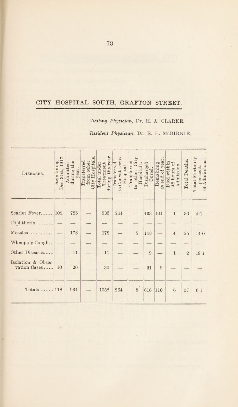 CITY HOSPITAL SOUTH, GRAFTON STREET. Visiting Physician, Dr. H. A. CLARKE. Resident Physician, Dr. R. E. McBIRNIE. . Diseases. Remaining Dec. 31st, 1917. Admitted during the year. Transferred from other City Hospitals. Total under Treatment during the year. Transferred to Convalescent Hospital. Transferred to other City Hospitals. Discharged Cured. Remaining at end of year. Died within 48 hours of Admission. Total Deaths. Total Mortality per cent. of Admissions. Scarlet, Dover_ 108 725 833 264 438 101 1 30 4-1 Diphtheria Measles. 178 178 5 148 4 25 14-n Whooping Cough... —- — — JLtt \J Other Diseases. — 11 — 11 — 9 — 1 2 18-1 Isolation & Obser- vation Cases. 10 20 30 21 9 Totals. 118 934 — 1052 264 5 616 110 6 57 61