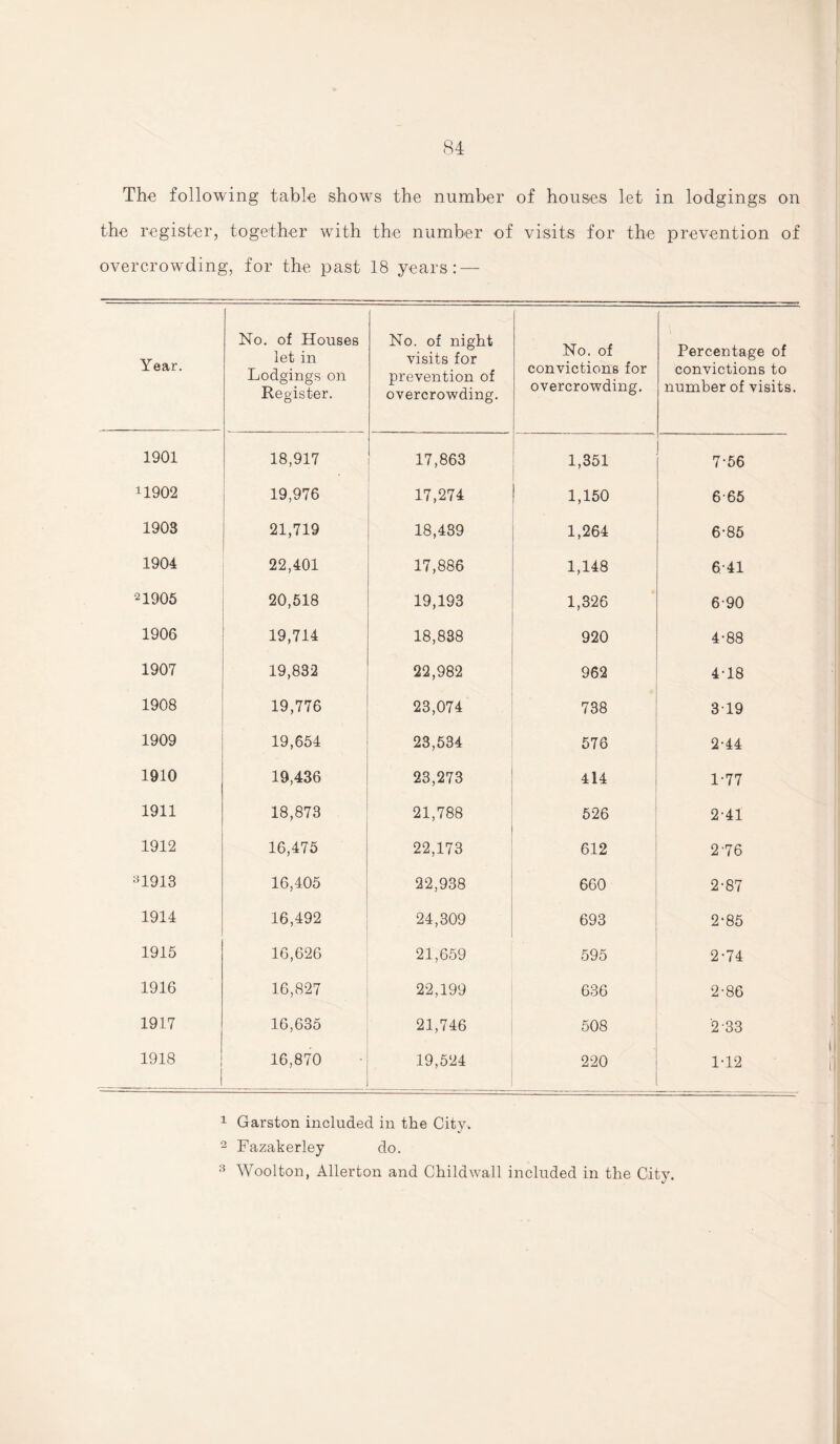 The following table shows the number of houses let in lodgings on the register, together with the number of visits for the prevention of overcrowding, for the past 18 years: — Year. No. of Houses let in Lodgings on Register. No. of night visits for prevention of overcrowding. No. of convictions for overcrowding. Percentage of convictions to number of visits. 1901 18,917 17,863 1,351 7-56 x1902 19,976 17,274 1,150 6-65 1903 21,719 18,489 1,264 6-85 1904 22,401 17,886 1,148 641 21905 20,518 19,193 1,326 6-90 1906 19,714 18,838 920 4-88 1907 19,832 22,982 962 4-18 1908 19,776 23,074 738 319 1909 19,654 23,534 576 2-44 1910 19,436 23,273 414 1-77 1911 18,873 21,788 526 2-41 1912 16,475 22,173 612 2-76 31913 16,405 22,938 660 2-87 1914 16,492 24,309 693 2-85 1915 16,626 21,659 595 2-74 1916 16,827 22,199 636 2-86 1917 16,635 21,746 508 '2 33 1918 16,870 19,524 220 1-12 1 Garston included in the City, 2 Fazakerley do. 3 Woolton, Allerton and Childwall included in the City.