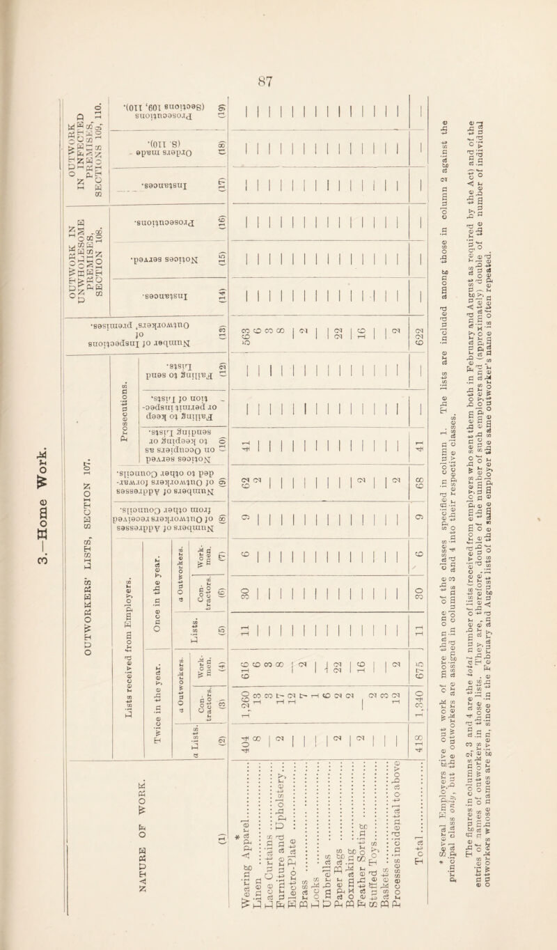 u o £ Q> a o W I. CO OUTWORK IN INFECTED PREMISES, SECTIONS 109, 110. •(Oil ‘601 suoijoag) & suoijno3SO.i<q d. •(Oil S) ao epum siop.io C- •seounjsui In OUTWORK IN UNWHOLESOME PREMISES, SECTION 108. •suoijnoaso.id •poAjes sooijon; Ih •seounjsuj 3 •sesiiue.id .s.ieipioAijno g- JO r— suoijoadsiii jo .lequinjq CO CO OP 00 i 1 1 03 1 1 1 01 CM CD 1 1 1 CM 1 1—1 1 1 CM HO CD •S^Siq cq pugs oj SuqiB^ d t- o £ O ►t H O 02 m Eh 02 02 tf w W P5 O £ Eh d O to a o *-+3 S O 02 co O M PH *S!JSUq JO UOIJ -oedsin jiuiied .to deaij oj Supin^ •sijsit; implies ao Suidoaq oj © sb s.iaidnooo no d P9AJ88 S90IJ0JSI •sjtounoQ .isqjo oj pap -.T’BM.IOJ S.iaiJ.IOMJllO JO 0 sassa.ippy jo saequxnjq •spoimoQ .loqjo taojj paAiaoa.is.iaq.ioAVjno jo sassa.ippy jo s.iaqiunjsj 00 V p-> o ft a H a o Hi •4—< nd V > *3 o 0) H cn M Cfl 02 <D .a (D O c O c5 <d 0) <22 V H m u <D M o Work¬ men. (7) 0 o (9) IJO^O ■uo 3 vJ c3 Ph CQ 3 a) P- o * d O <3 % a Is . ^ d o n r9 ° o c3 w PH o £ pH o H Ph D Eh ◄ ^ 1 1 1 1 1 II 1 1 1 II 1 41 d CM 1 1 1 1 1 1 1 1 ^ 1 1 ^ 00 CD 1 1 1 1 1 1 1 1 1 1 CD 02 1 II 1 1 1 1 1 1 1 1 1 1 02 ^ 1 II 1 1 1 | | 1 1 I | | CD y O 1 1 1 1 1 1 1 1 1 1 1 1 I o CO 1 1 1 1 1 1 1 1 1 1 1 1 1 CO Hill 1 1 1 1 1 1 1 1 1 1 rH tH 1 1 1 1 1 1 1 1 I 1 1 1 rH CD CD CO 00 ! 1 i C* 1 i 1 P* lO rH 1 1 1 CM 1 1-1 1 t— CD CD 9cOCQt>C^t>HOWCq &r-i HH CM CO CM oo o MH CM CM CM o Ml CO OO r-H 02 >-. • c3 PH PH bo PM >H 02 -+3 CO O Pi PH P o: t1 a a eg -u S-l P O 02 O o3 02 -l-= c3 s I O Hi +=< O 02 be PI 03 oi r——H r—H CD fH r-O -+3 to be O 5P c M CO • r—< s a PH M c3 O 02 > O c3 O -u Pi. 02 13 • rH C2 0 03 km O EH 02 02 ® spp o P CO O 4-3 c3 02 02 <3 •4-3 C H ^j^^papq^d>pHpqt^copqpH * Several Employers give out work of more than one of the classes specified in column 1. The lists are included among those in column 2 against the principal class only, but the outworkers are assigned in columns 3 and 4 into their respective classes. The figures in columns 2, 3 and 4 are the total number of lists (received from employers who sent them both in February and August as required by the Act) and of the entries of names of outworkers in those lists. They are, therefore, double of the number of such employers and (approximately) double of the number of individual outworkers whose names are given, since in the February and August lists of the same employer the same outworker’s name is often repeated.